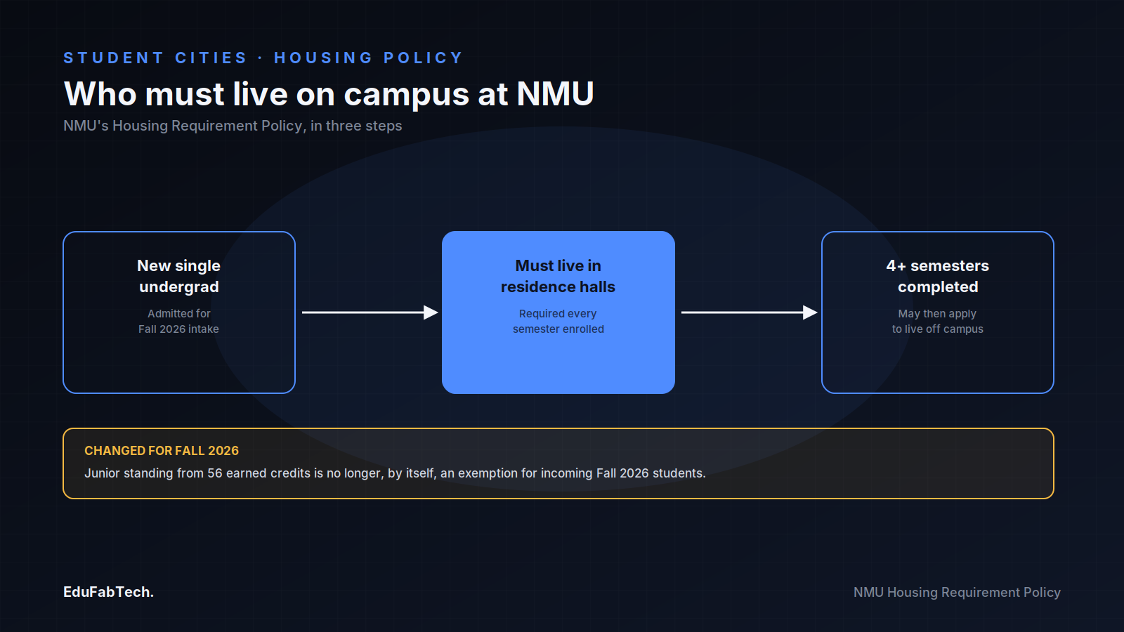 A three-step diagram shows NMU's live-on-campus requirement for single undergrads through 4+ semesters, with a callout on the Fall 2026 change that ends the 56-credit exemption.