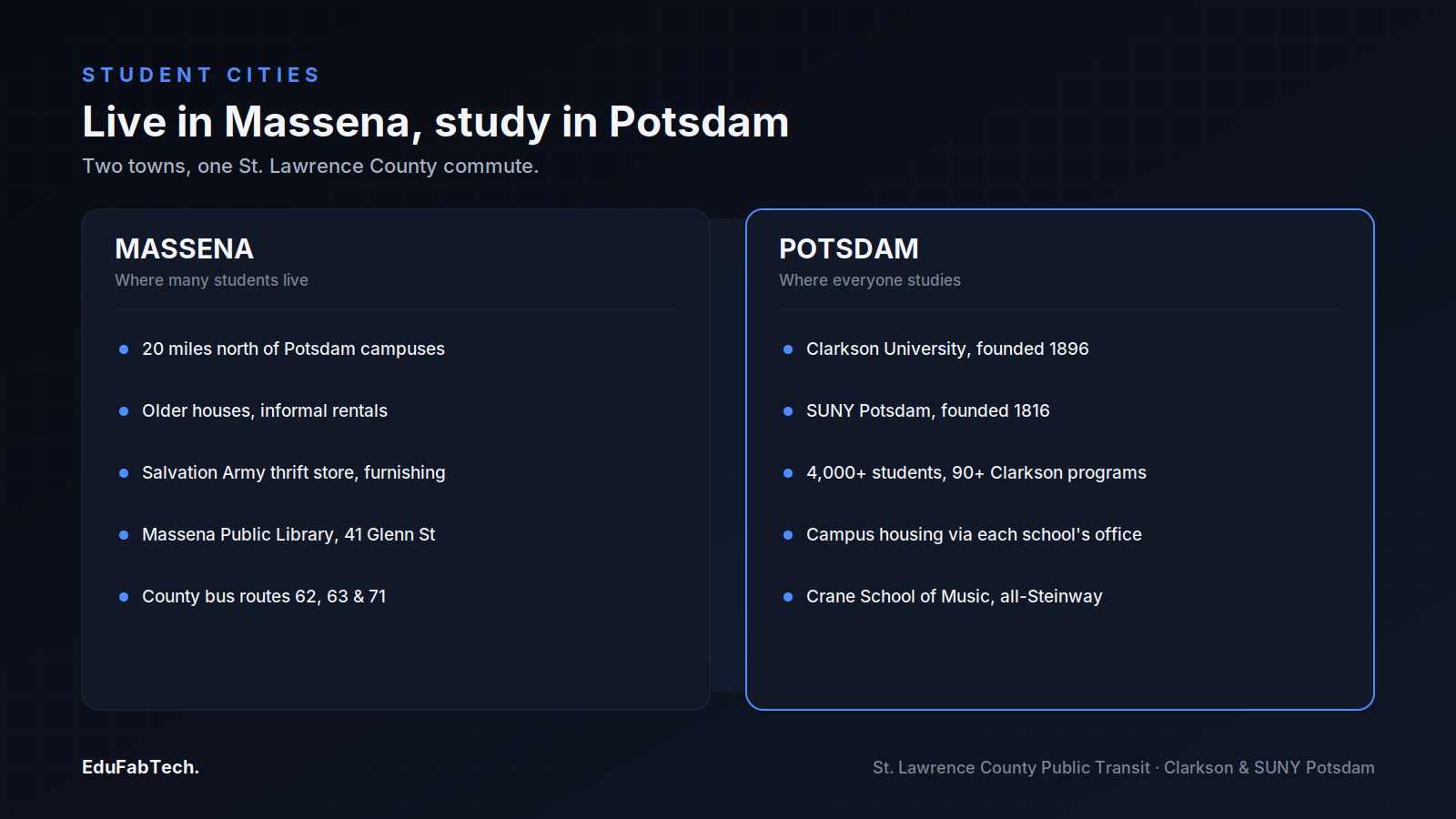Side-by-side panels compare Massena (where students live, with cheap informal rentals and local services) against Potsdam (where Clarkson and SUNY Potsdam actually hold classes).