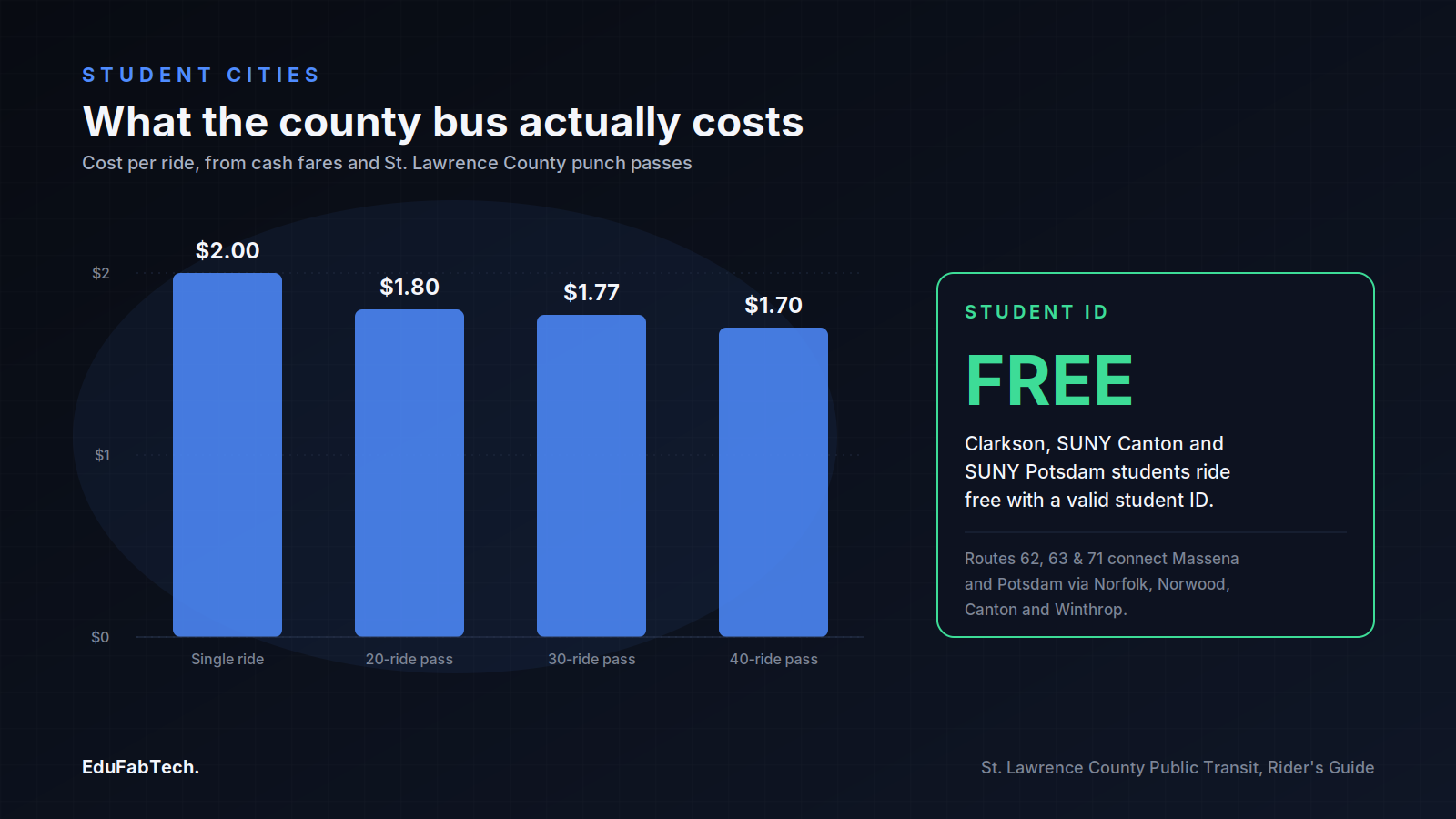 A bar chart compares the county bus's per-ride cost across single fares and punch passes, alongside a callout that Clarkson, SUNY Canton and SUNY Potsdam students ride free with ID.