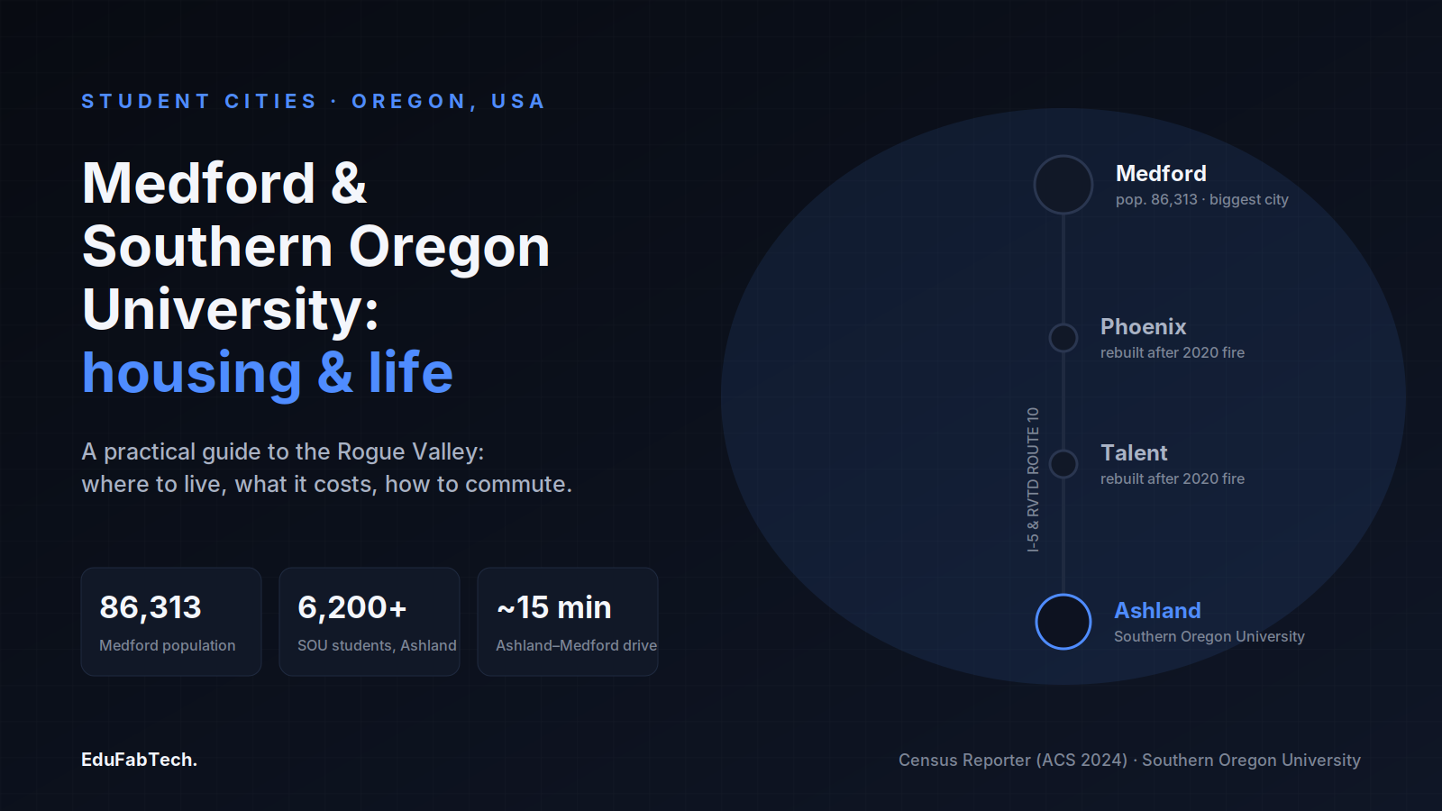 A Rogue Valley map schematic shows the student's real commute: Medford, Phoenix and Talent strung along the road down to Southern Oregon University in Ashland, alongside key stats on population, enrollment and drive time.