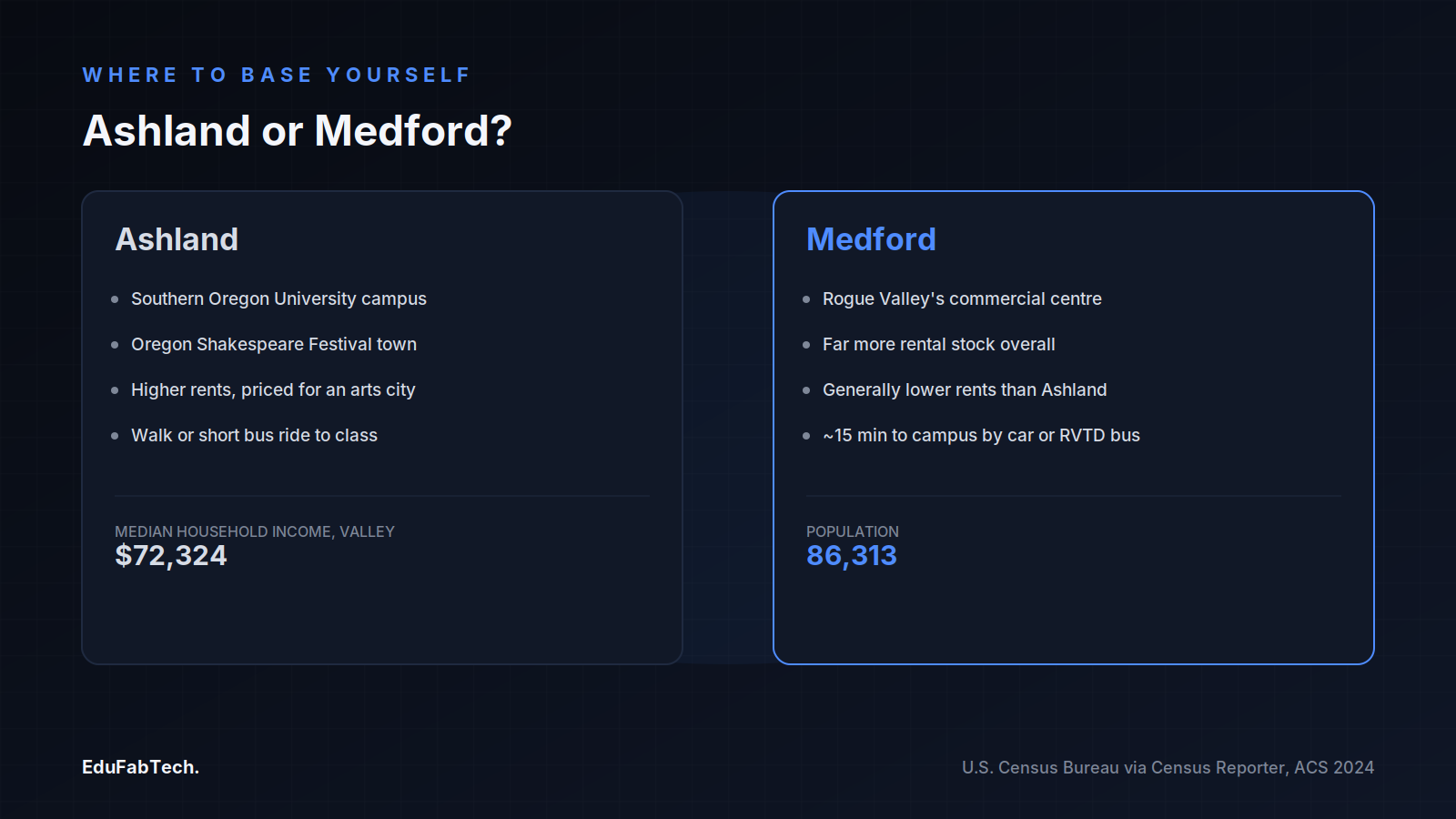A side-by-side comparison of basing yourself in Ashland (on-campus, pricier, arts-town) versus Medford (bigger city, more rental stock, lower rents, a 15-minute commute).