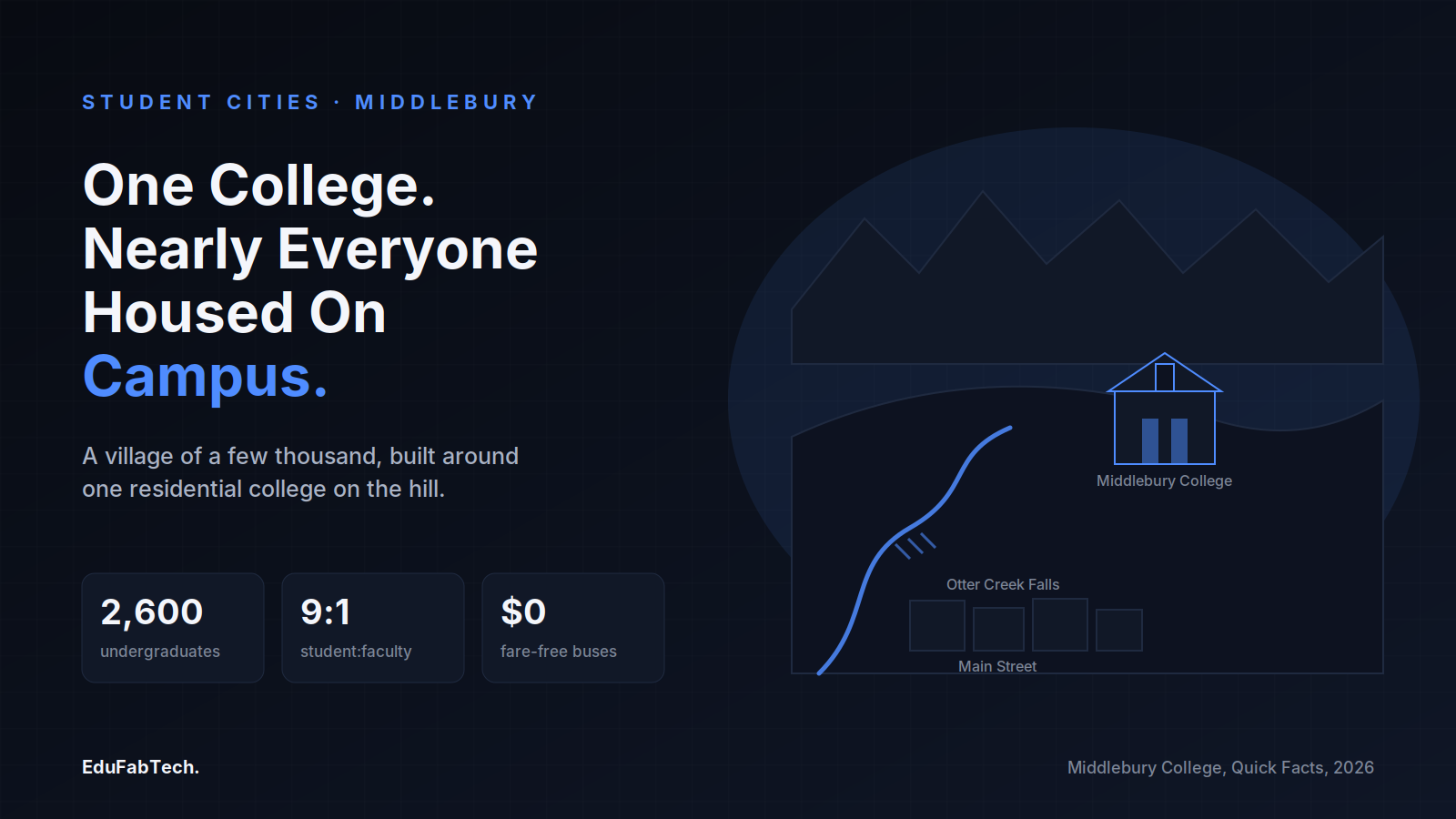 An illustrated village scene — Green Mountains, Otter Creek Falls, Main Street and the hilltop college — alongside the key stats: 2,600 undergraduates, a 9:1 student-faculty ratio, and fare-free local buses.