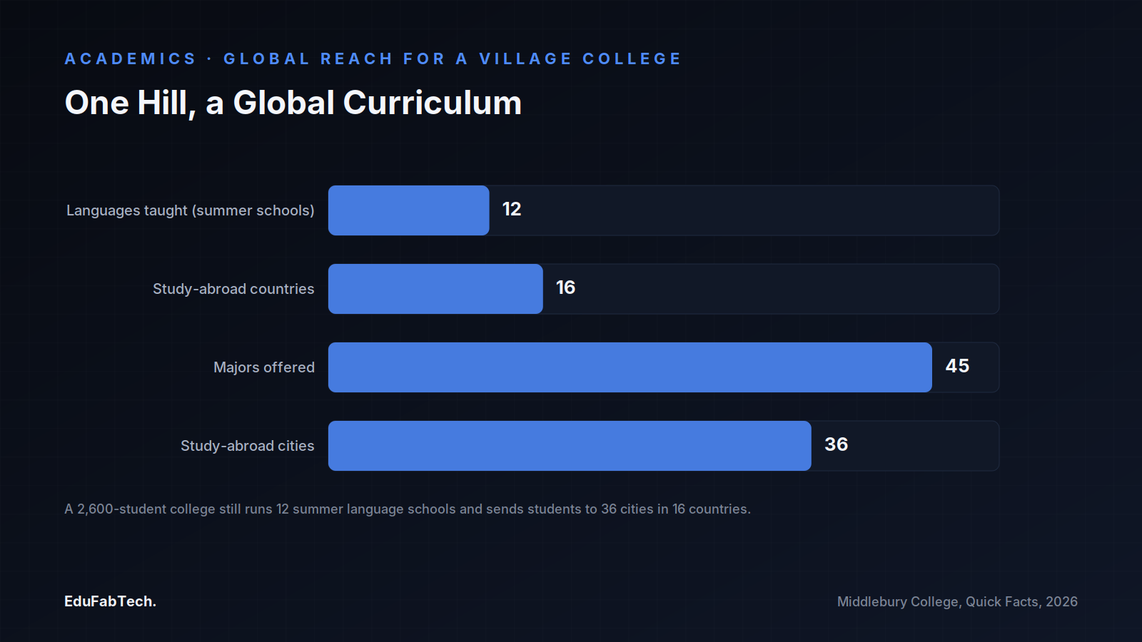 A bar chart comparing Middlebury's global academic reach — 12 languages taught, 16 study-abroad countries, 45 majors, and 36 study-abroad cities.