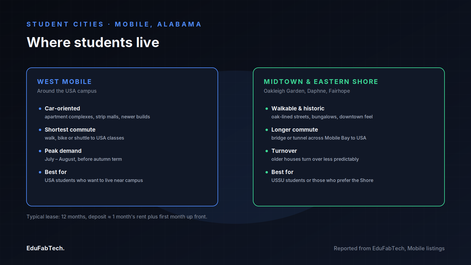 A side-by-side comparison of the two main housing choices: car-oriented West Mobile near the USA campus versus the walkable, historic Midtown and Eastern Shore neighborhoods.