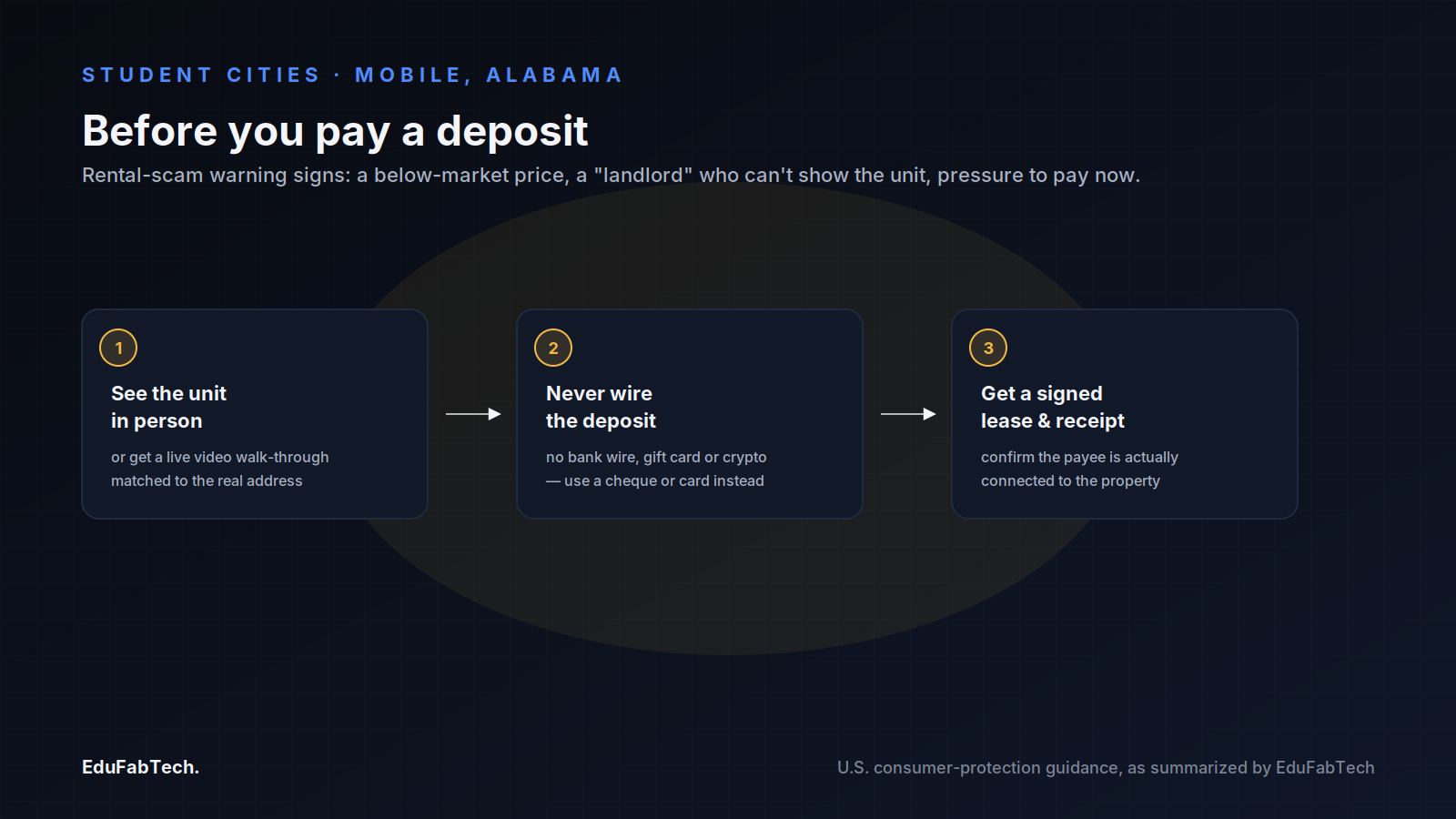 A three-step safety checklist for paying a rental deposit in Mobile — view the unit, never wire money, and get a signed lease and receipt — to avoid rental scams.