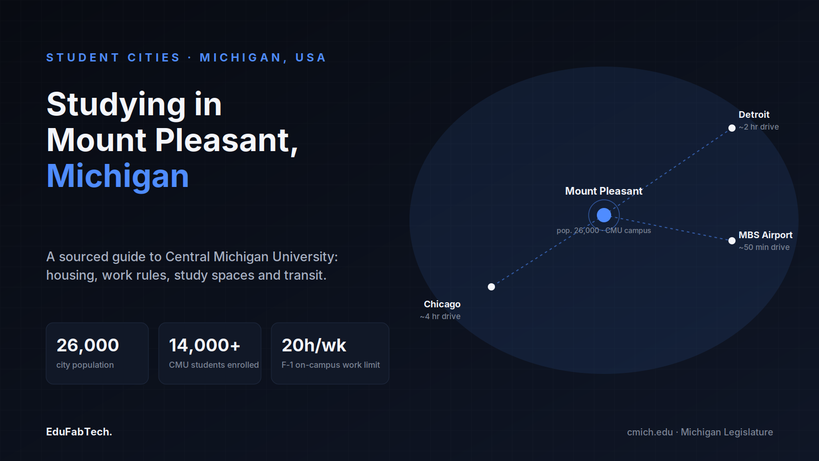 A hub-and-spoke map of Mount Pleasant with travel times to Detroit, Chicago and MBS airport, alongside key stats on city population, CMU enrollment and the F-1 on-campus work limit.
