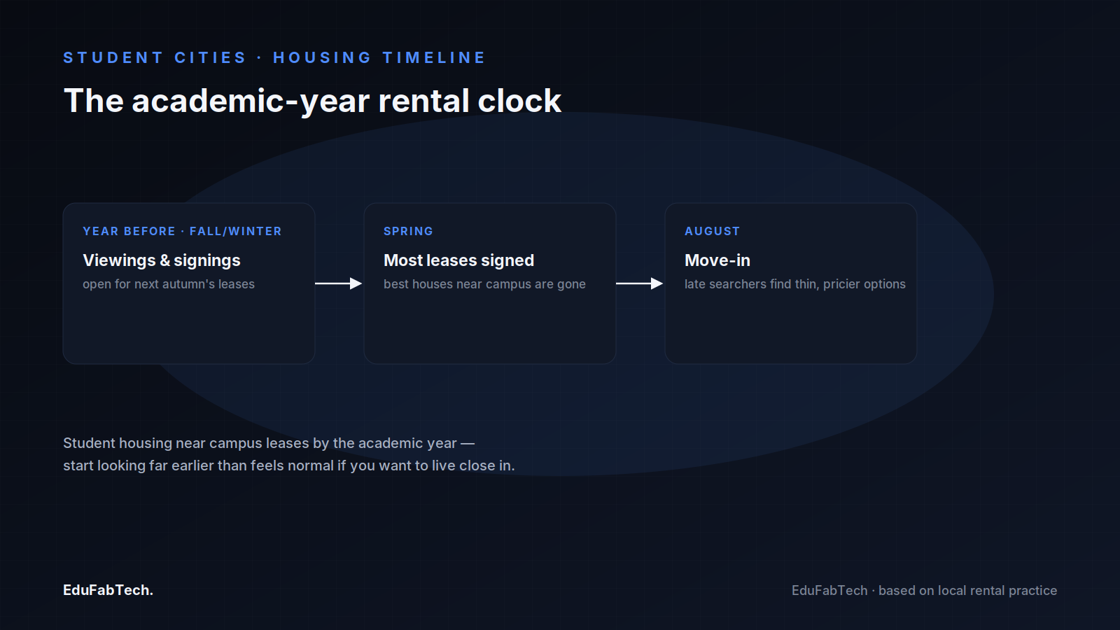 A three-stage timeline showing how Mount Pleasant's student rental market runs a year ahead, from fall/winter viewings to spring lease-signing to August move-in.