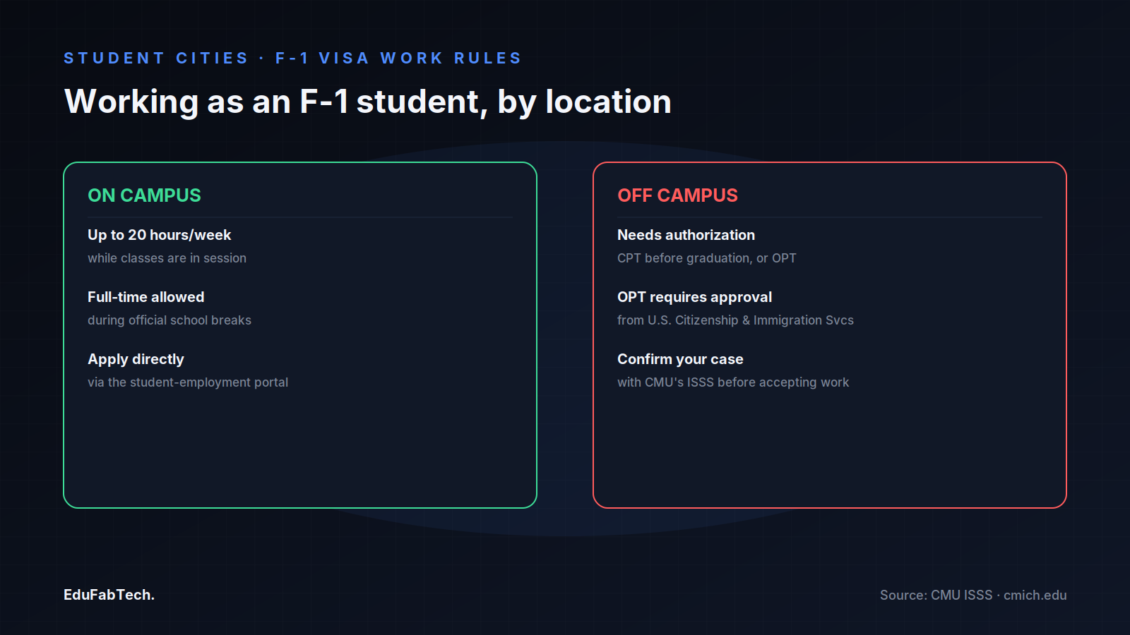 A side-by-side comparison of on-campus versus off-campus work rules for F-1 international students, covering hour limits, break-time work and CPT/OPT authorization.