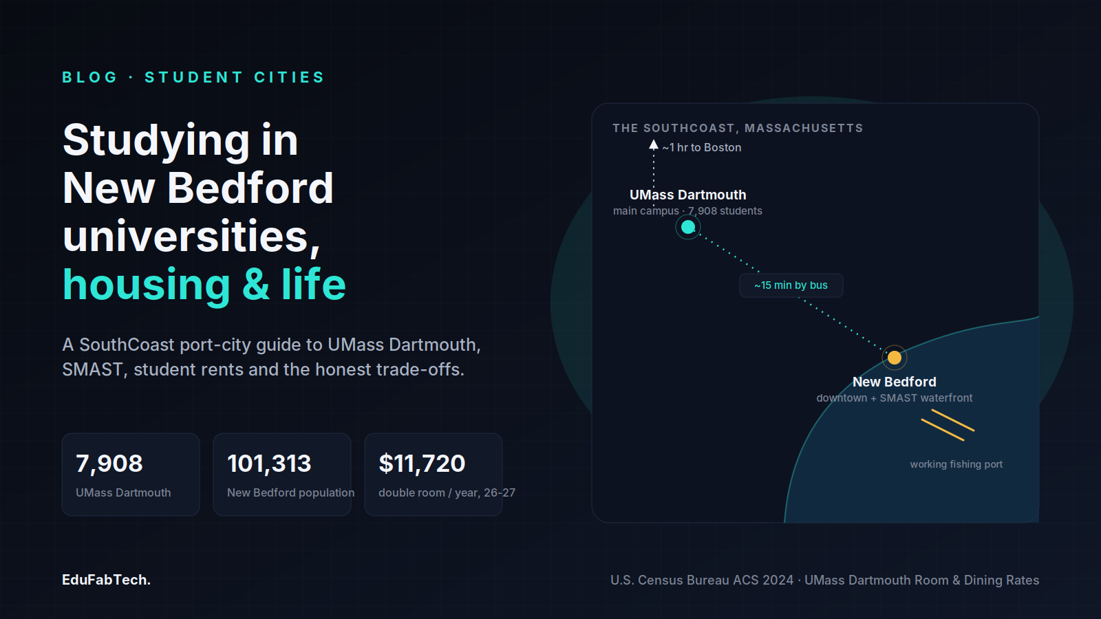 A map schematic shows UMass Dartmouth's campus linked by a 15-minute bus ride to New Bedford's downtown and SMAST waterfront, with key stats on enrollment, city population and room cost.