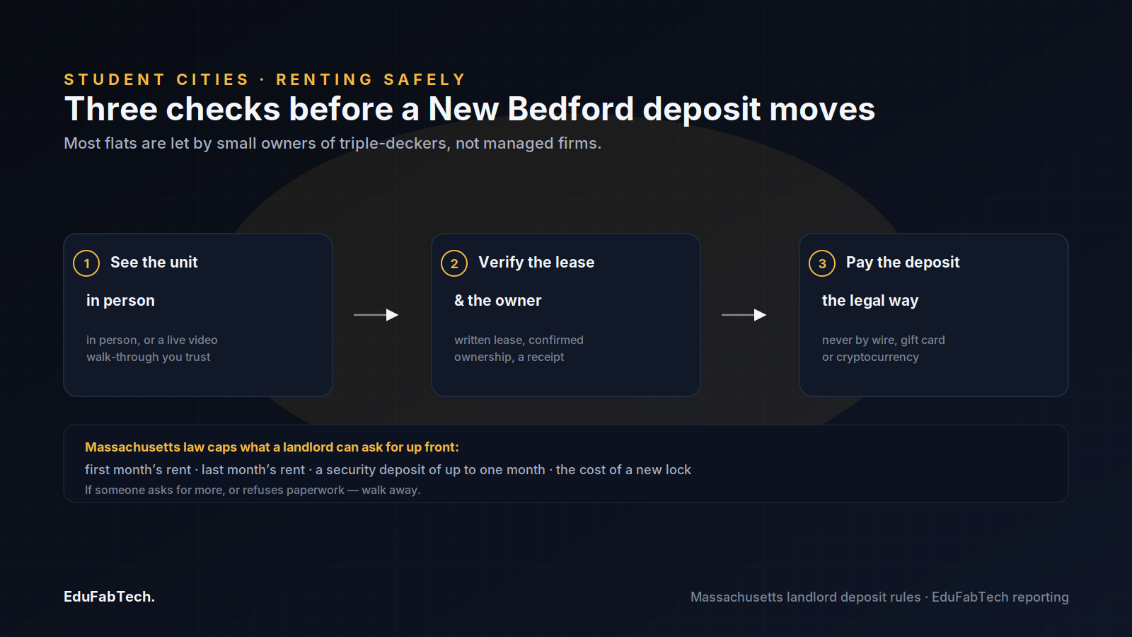 Three steps for renting safely in New Bedford — view the unit, verify the lease and owner, then pay the deposit only through legal, traceable means — alongside Massachusetts' capped up-front charges.
