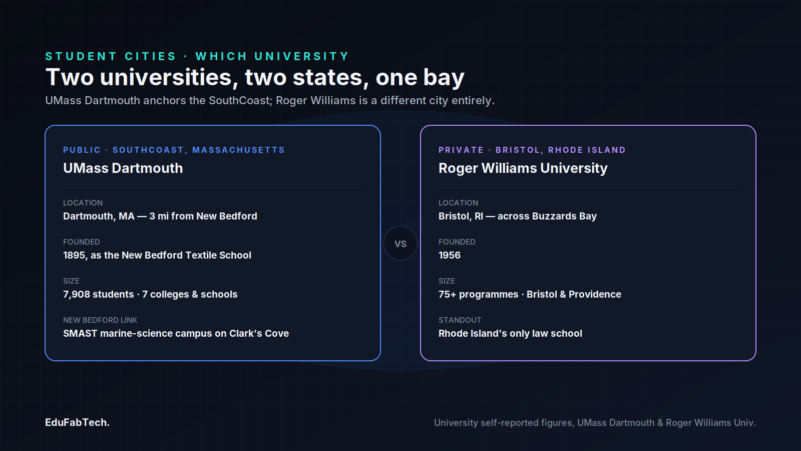 A side-by-side comparison of UMass Dartmouth and Roger Williams University, covering location, founding year, size and each school's distinctive New Bedford-area link.