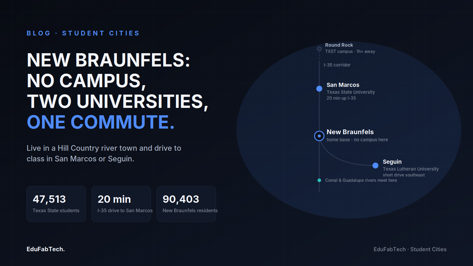 A map-style diagram shows New Braunfels as a home base with no campus, linked by the I-35 corridor to Texas State in San Marcos and Texas Lutheran in Seguin, alongside key enrolment and distance figures.