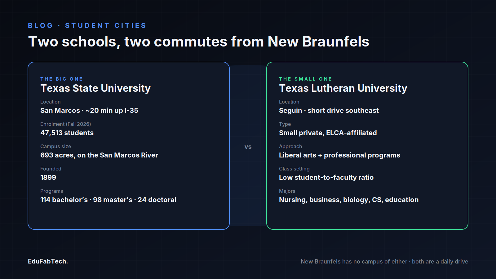 Side-by-side comparison of Texas State University (San Marcos, 47,513 students, 693-acre public campus) and Texas Lutheran University (Seguin, small private liberal-arts college).