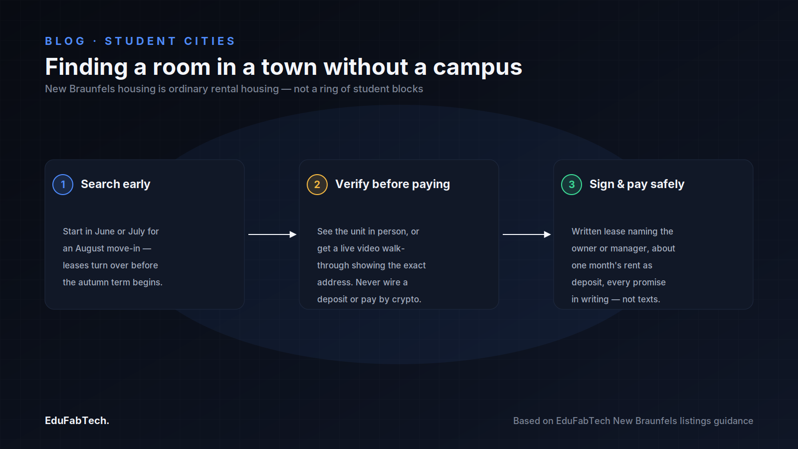 A three-step process for renting safely in New Braunfels: search early in June–July, verify the unit in person or by live video before paying, then sign a written lease and pay a normal deposit.