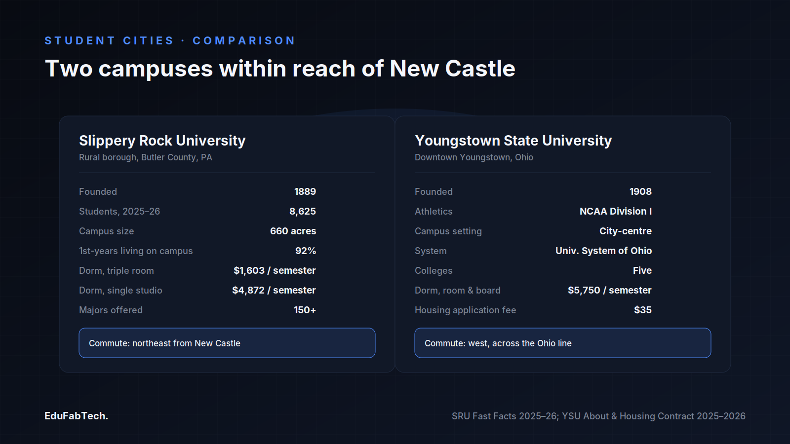 A side-by-side comparison of Slippery Rock University and Youngstown State University, covering founding dates, enrollment, campus setting and dorm costs for each.
