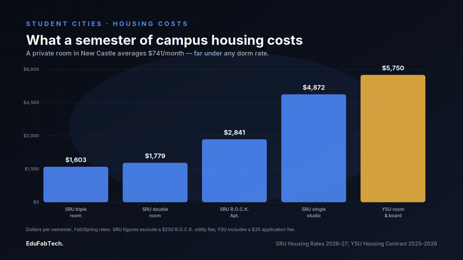 A bar chart comparing per-semester campus housing costs, from SRU's $1,603 triple room up to YSU's $5,750 room-and-board rate, against New Castle's $741/month private rent.