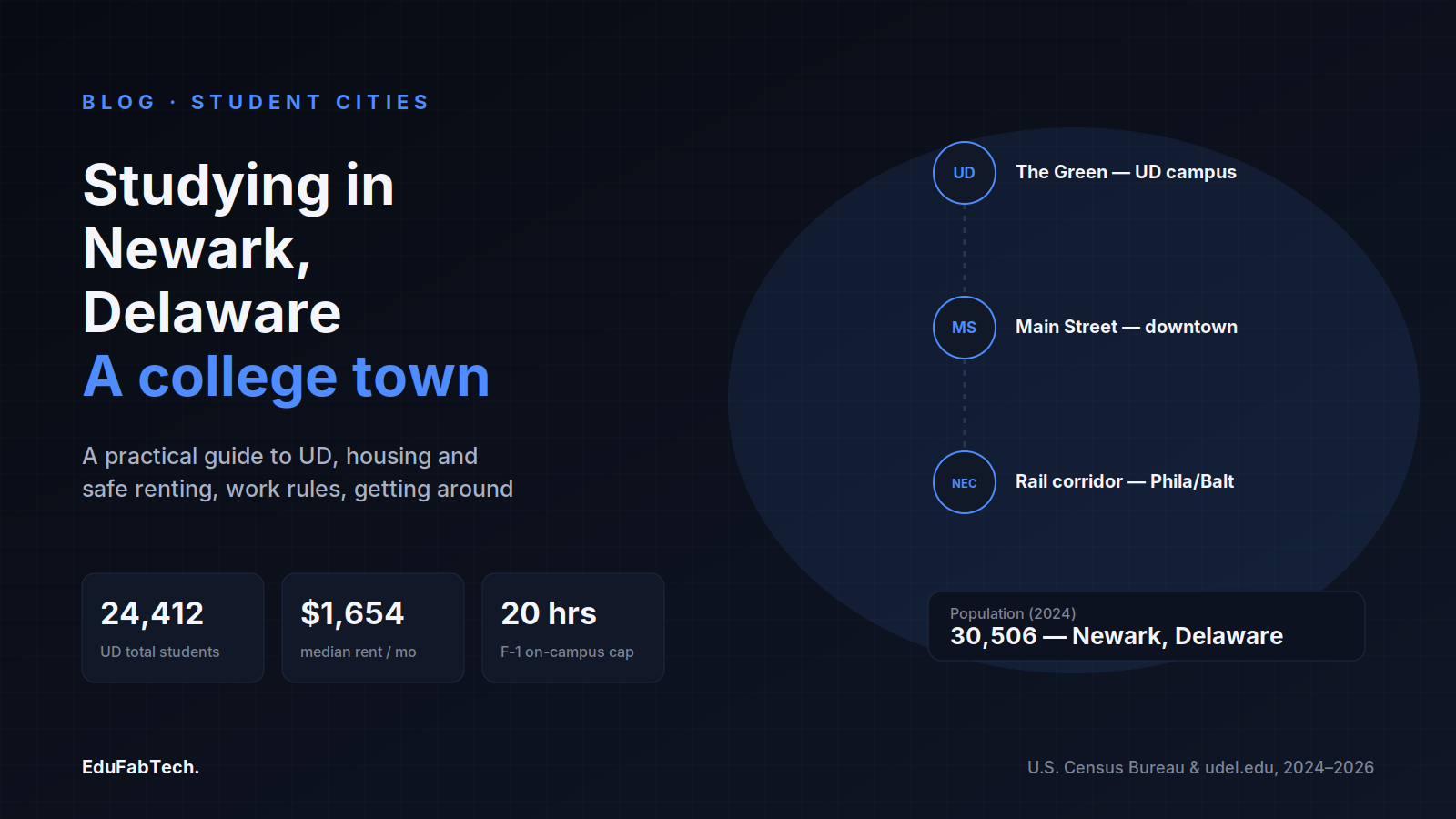 Newark, Delaware at a glance: UD's 24,412 students, the $1,654 median rent, and the 20-hour F-1 work cap, alongside the campus-to-Main-Street-to-rail geography that shapes student life.