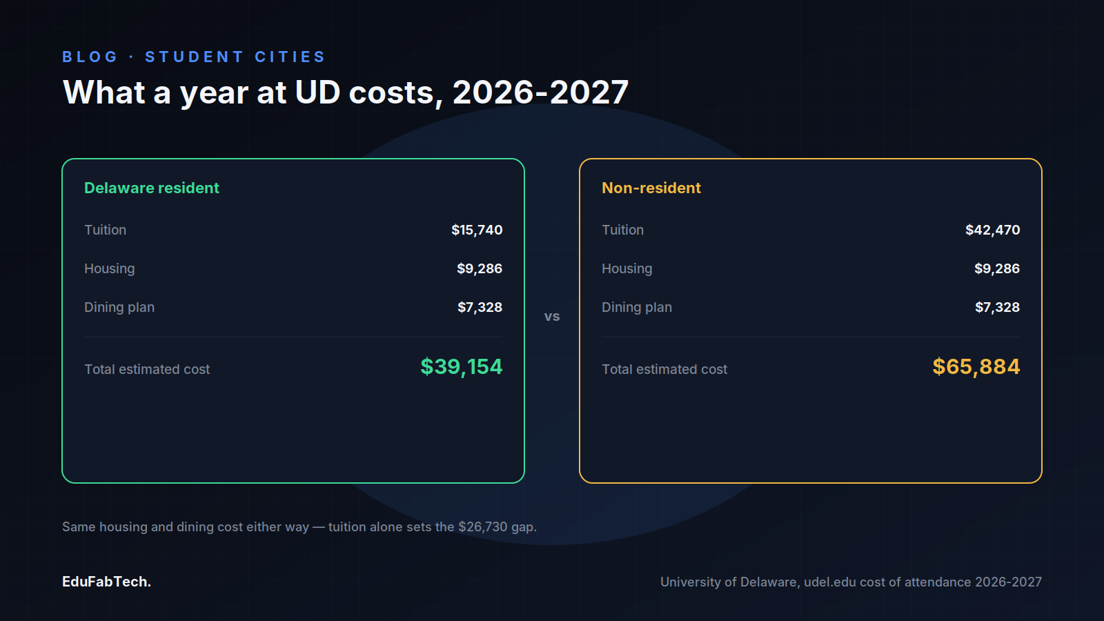 Side-by-side breakdown of UD's 2026-2027 cost of attendance, showing how identical housing and dining costs combine with very different tuition to produce a $39,154 in-state total versus $65,884 out-of-state.
