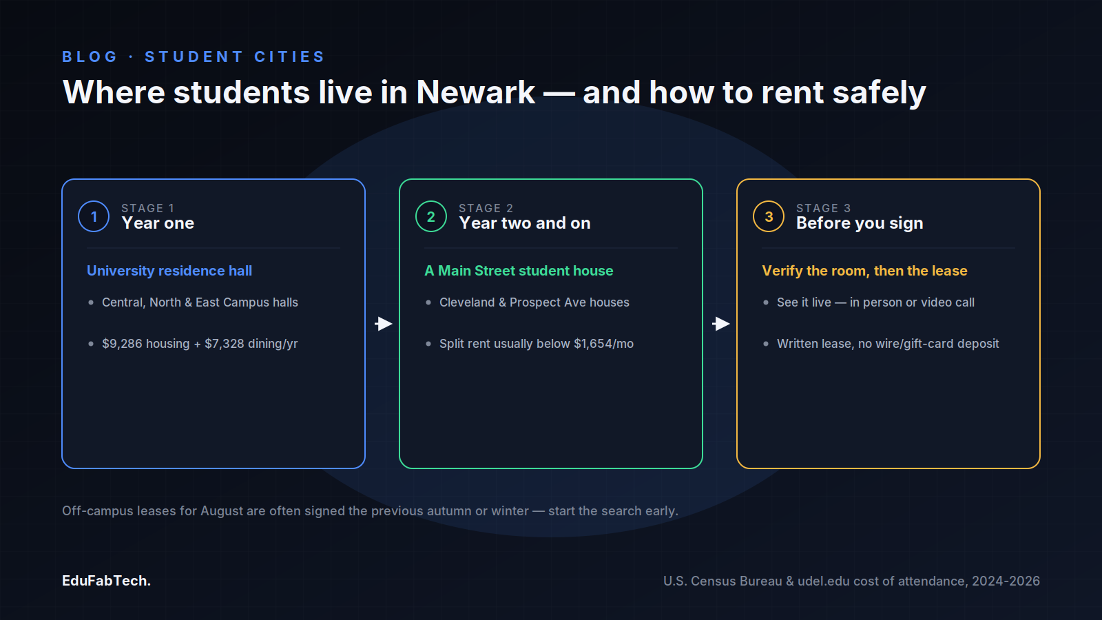 A three-stage path through student housing in Newark β first-year residence halls, then Main Street student houses, then the safety checks to make before signing any lease.