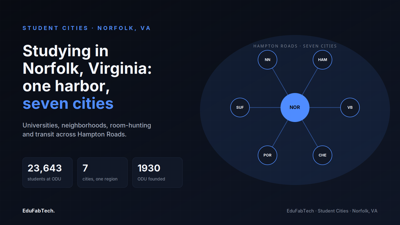 A hub-and-spoke map of Hampton Roads' seven cities around Norfolk, with key stats on Old Dominion University's size and founding year.