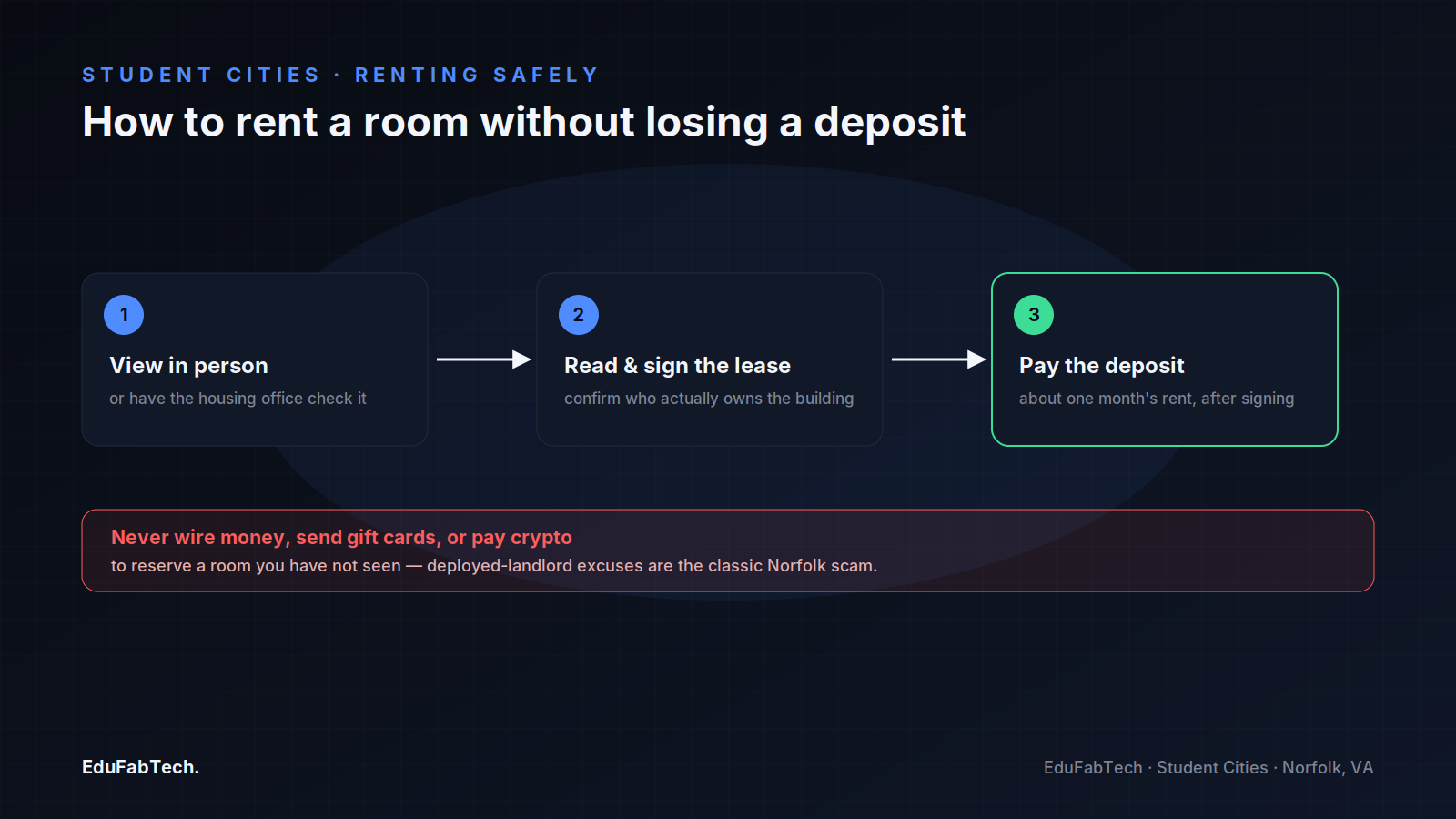 A three-step guide to renting safely in Norfolk — view in person, sign the lease, then pay the deposit — with a warning against wiring money to unseen rooms.