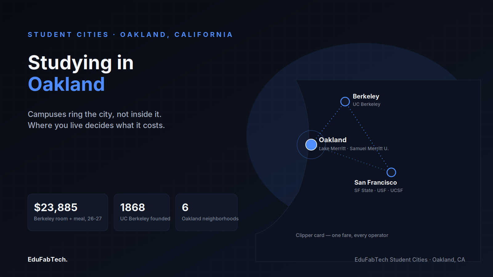 A schematic map ties Oakland's campuses to Berkeley and San Francisco by rail, alongside the UC Berkeley room cost and founding year.