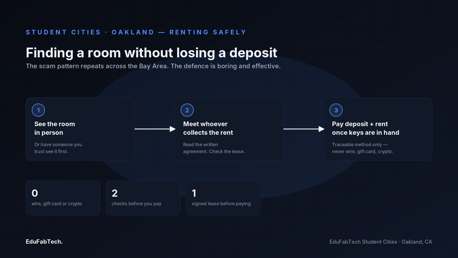 A three-step safety flow for renting a room in Oakland — view in person, meet the landlord, pay only after a signed lease.