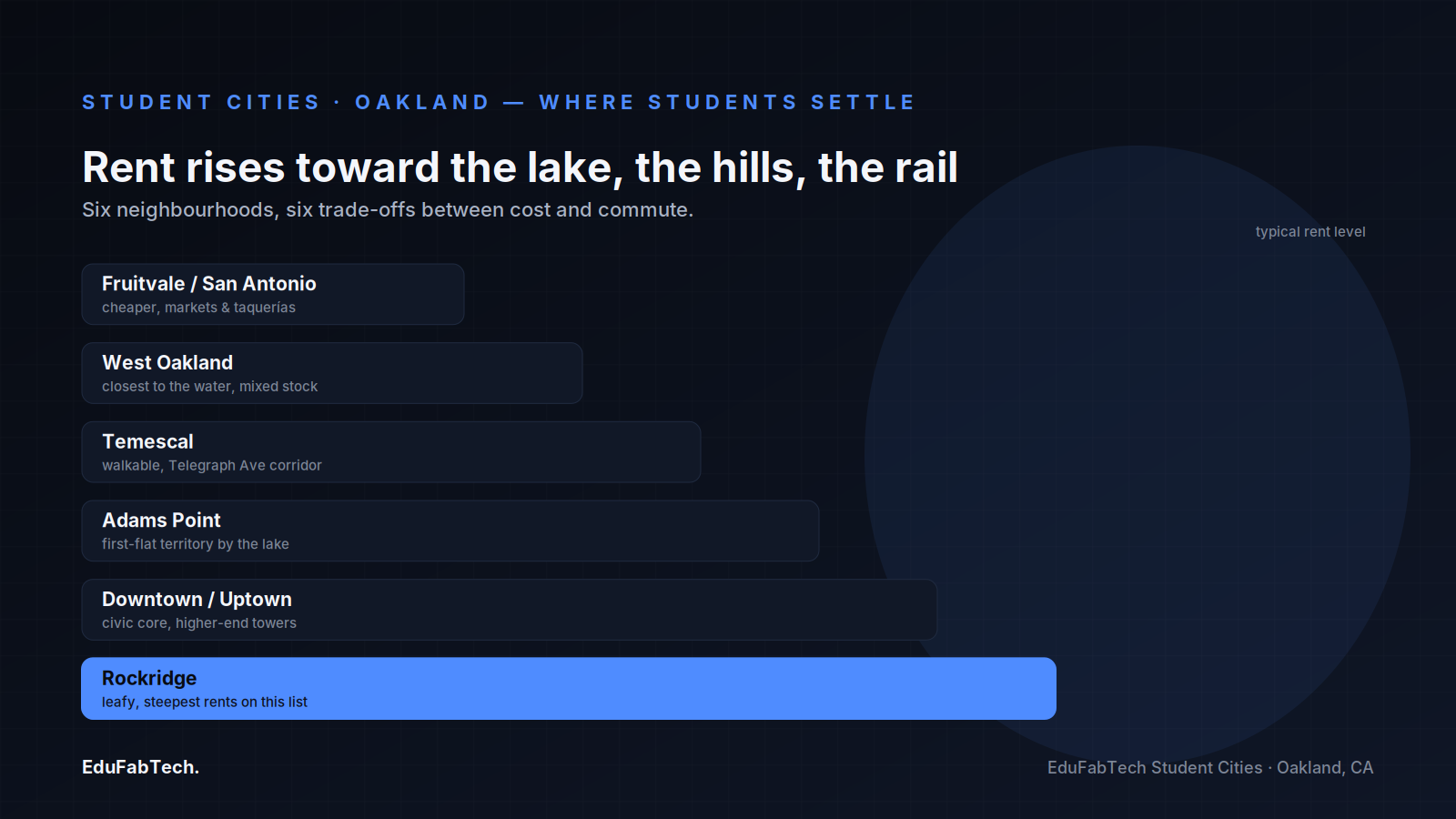 A rising bar chart of Oakland neighbourhoods ordered from cheapest (Fruitvale) to priciest (Rockridge), showing how rent climbs toward the lake, hills and rail.