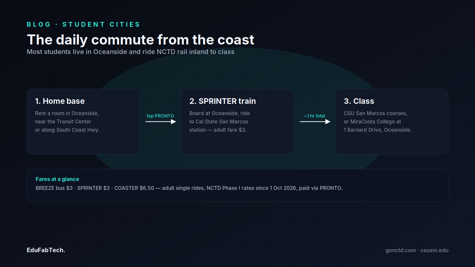 A three-step flow traces the typical student commute: renting a room in Oceanside, riding the SPRINTER train via PRONTO, and reaching class at CSU San Marcos or MiraCosta College.