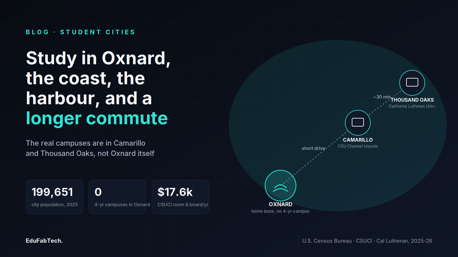 A mini transit map shows Oxnard has no four-year campus of its own, with CSU Channel Islands in Camarillo and Cal Lutheran in Thousand Oaks a 30-minute drive away.