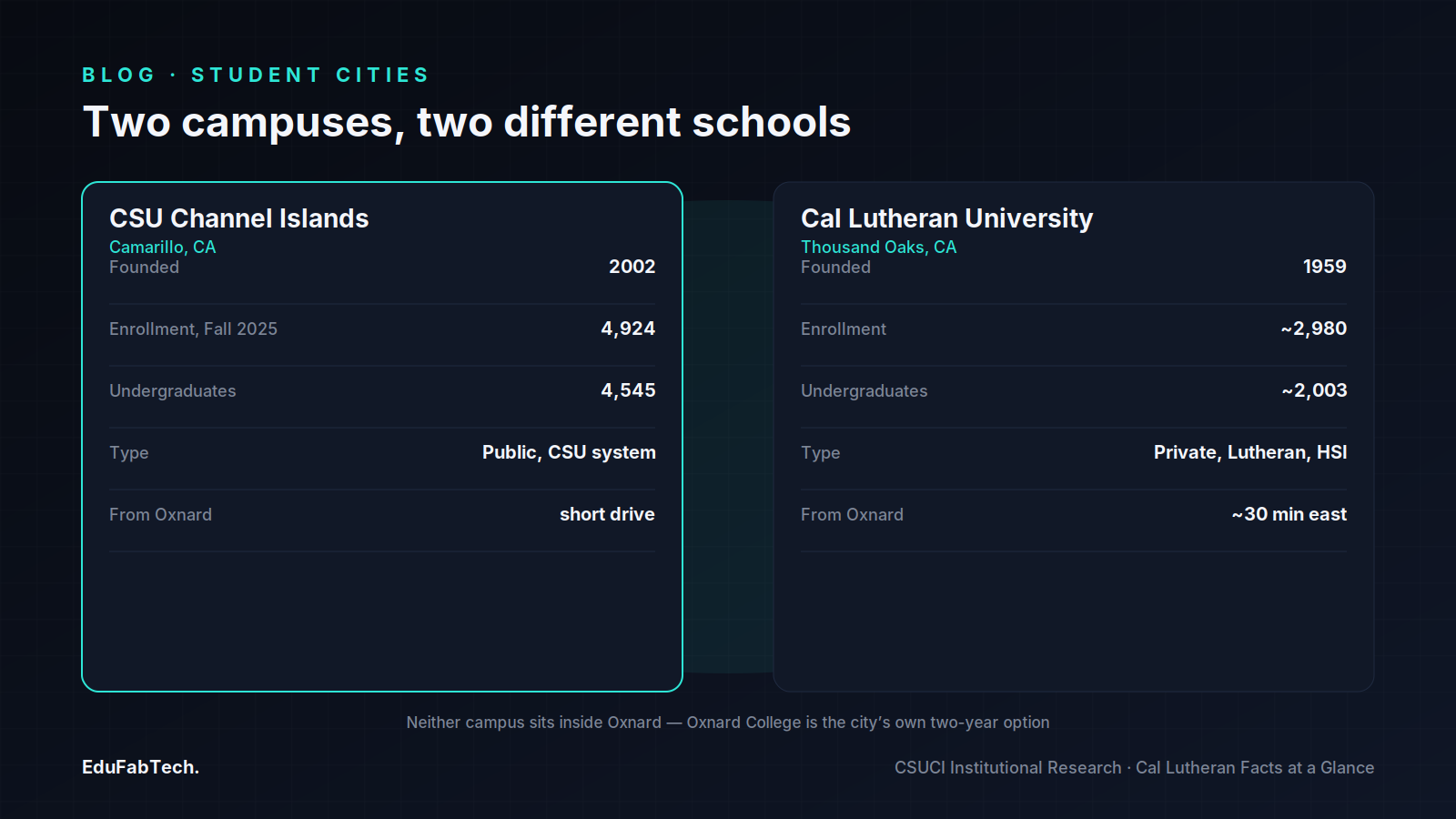 Side-by-side stats compare CSU Channel Islands (public, founded 2002, 4,924 students) and California Lutheran University (private Lutheran HSI, founded 1959, ~2,980 students).