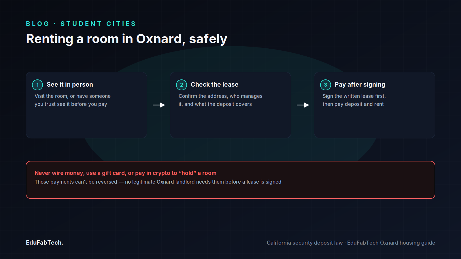 A three-step guide to renting safely in Oxnard β see it in person, check the lease, pay only after signing β with a warning against wire, gift-card or crypto deposits.