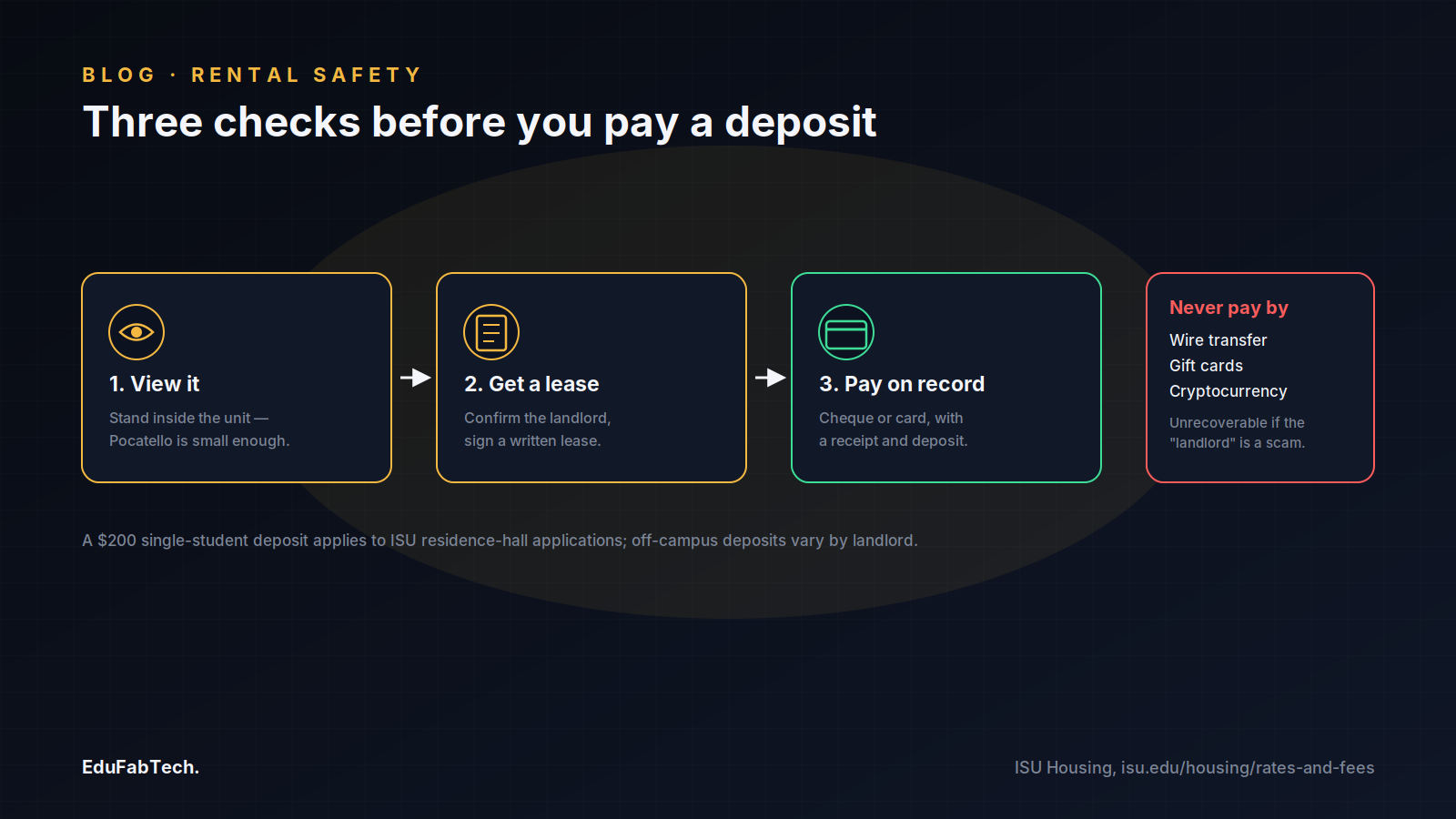 A three-step flow — view the unit, sign a lease, pay on record — plus a red warning against wire, gift-card or crypto deposits.