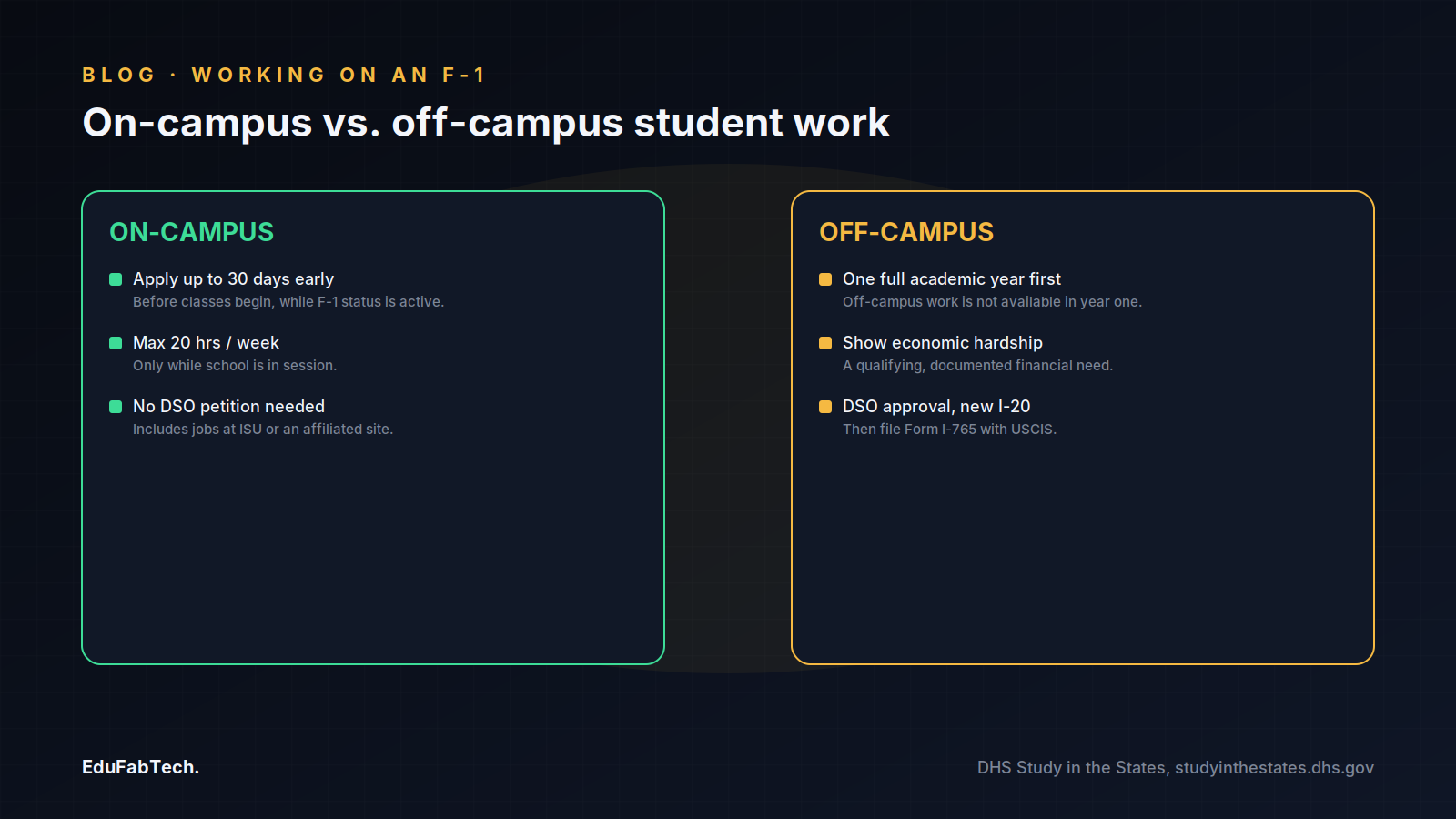 A side-by-side comparison of F-1 on-campus work (20 hrs/week, no petition) versus off-campus work (one year, hardship, DSO approval).