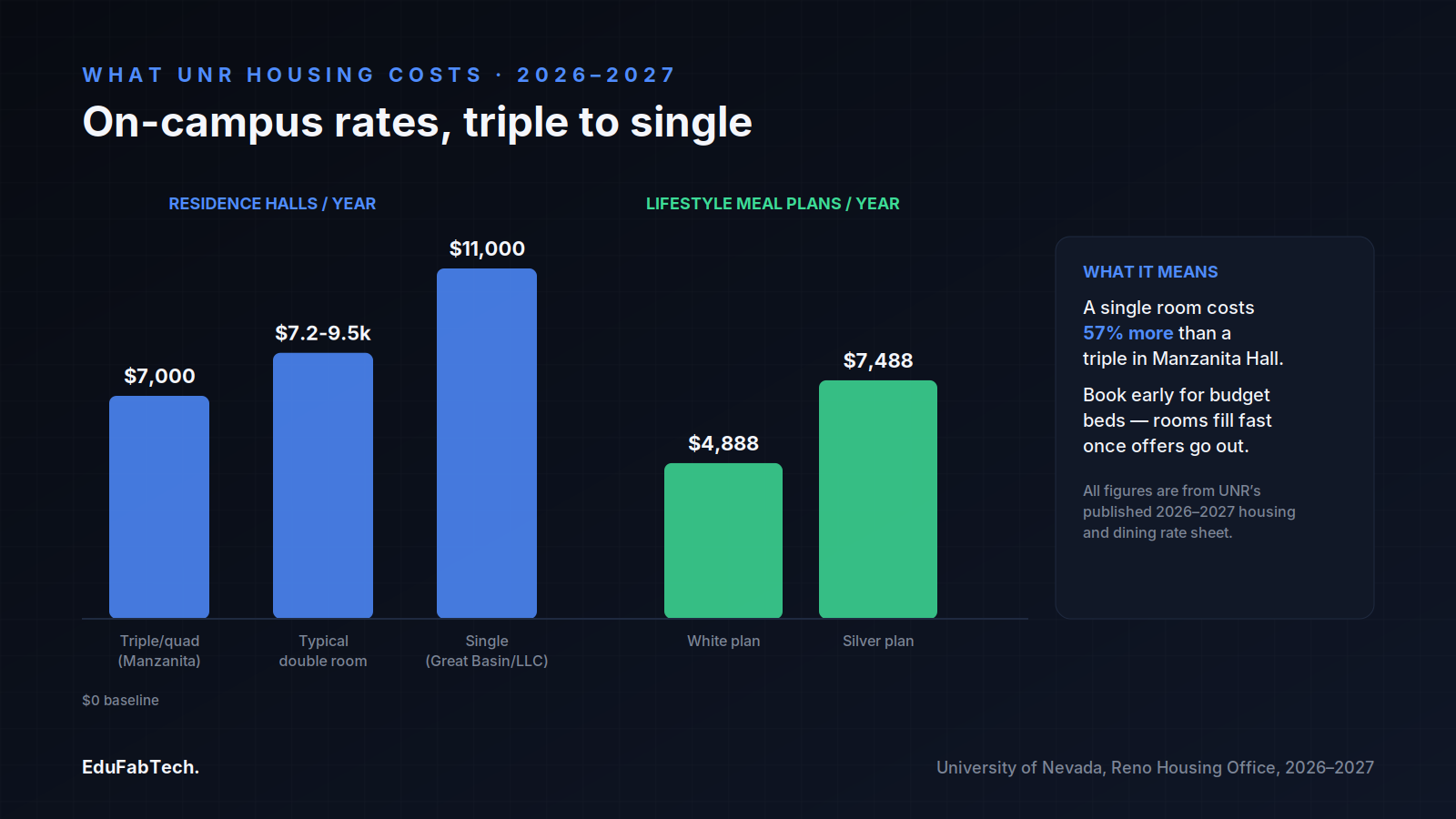 A bar chart comparing UNR's 2026–2027 residence hall rates (triple to single) against its lifestyle meal plan costs, with a note on what the price gap means for budget-conscious students.