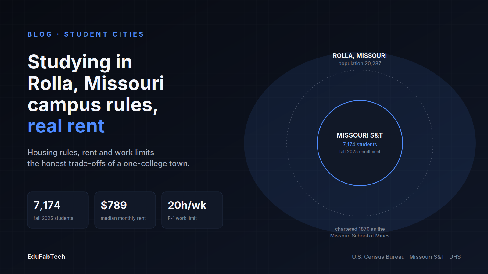 A concentric diagram contrasts Rolla's population (20,287) with Missouri S&T's fall 2025 enrollment (7,174), alongside stats on median rent and F-1 work limits.