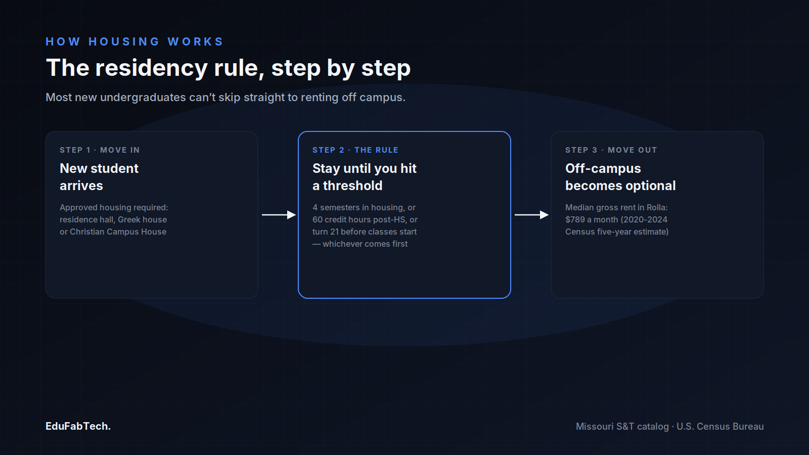 A three-step diagram walks through the campus-housing residency rule — move in, stay until you hit a threshold (4 semesters, 60 credit hours, or age 21), then move off campus.