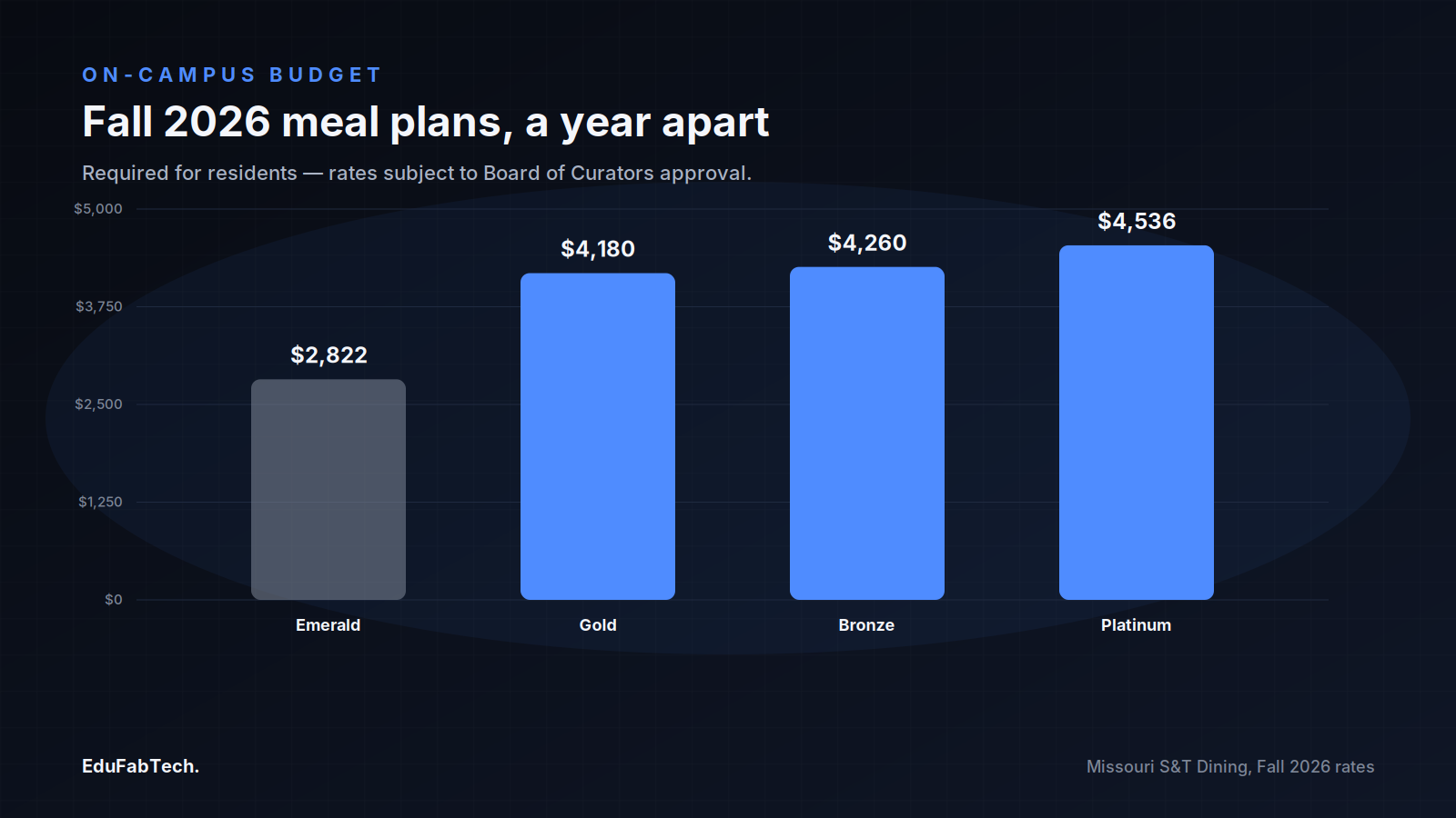 A bar chart compares the four Fall 2026 residential meal plan costs at Missouri S&T, from Emerald at $2,822 to Platinum at $4,536.