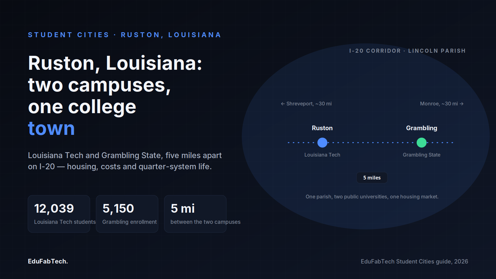 Ruston and Grambling, five miles apart on I-20, with Louisiana Tech's 12,039 students and Grambling State's 5,150 shown as one shared college-town market.