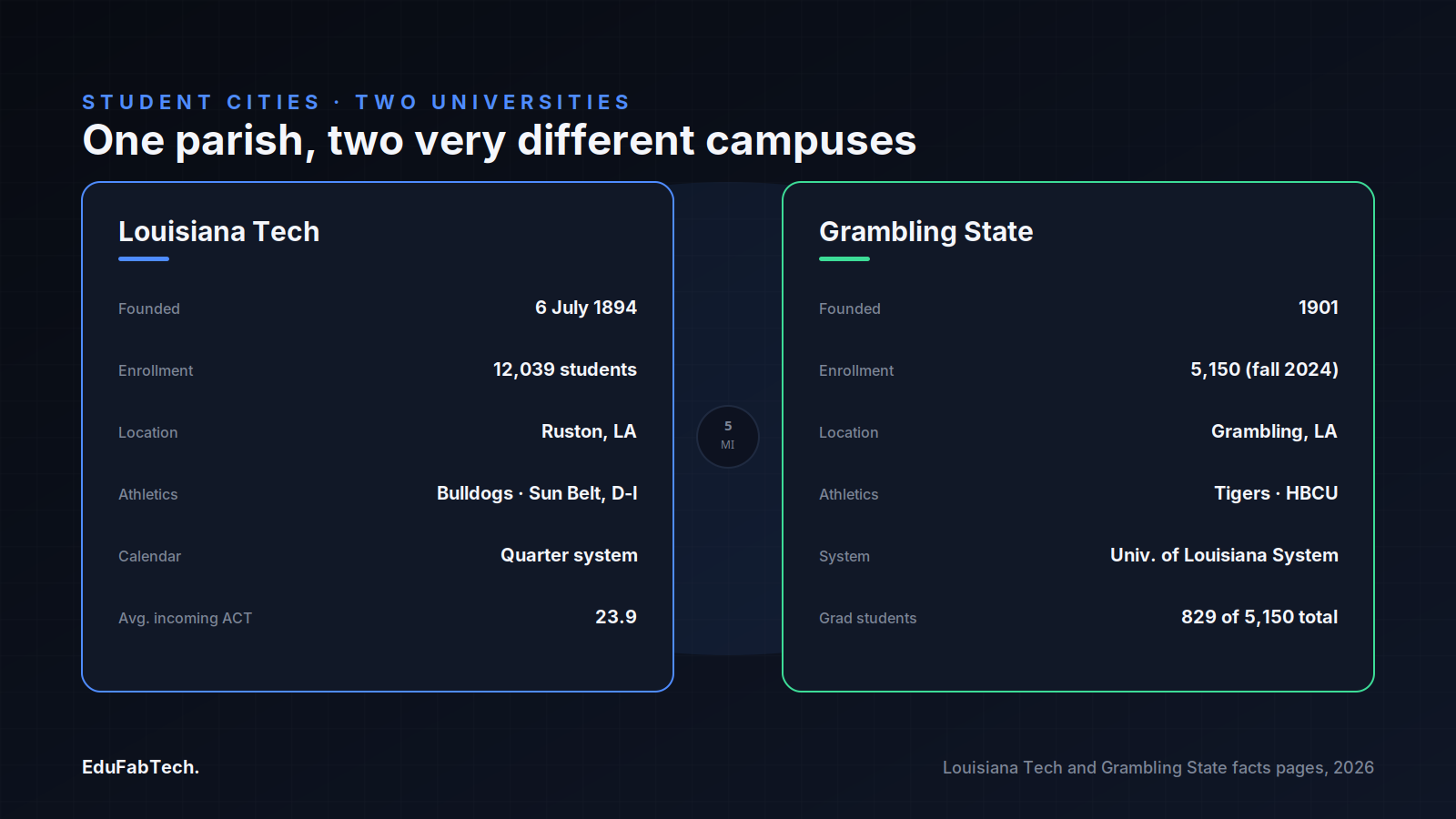 Side-by-side comparison of Louisiana Tech and Grambling State — founding dates, enrollment, athletics and academic calendar.