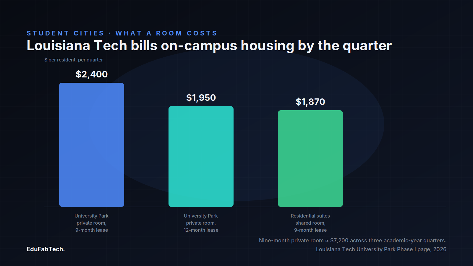 Bar chart of Louisiana Tech's published quarterly housing rates: $2,400 (9-month private), $1,950 (12-month private) and $1,870 (9-month shared suite).