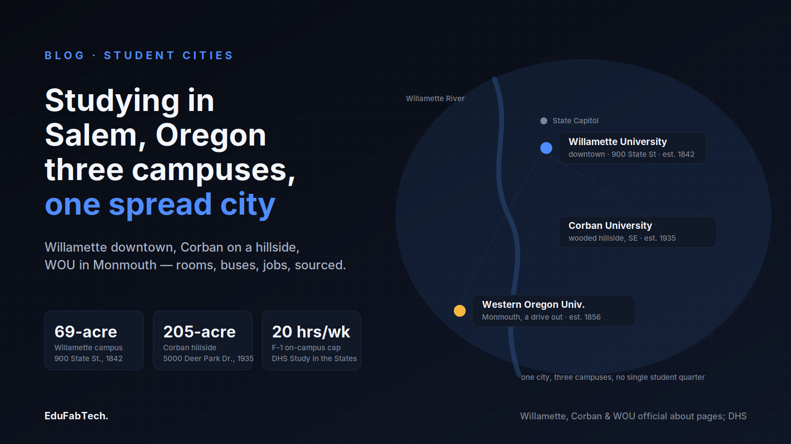 A schematic map of Salem shows three scattered campuses — Willamette downtown, Corban on a wooded hillside, and WOU a drive out in Monmouth — split by the Willamette River.