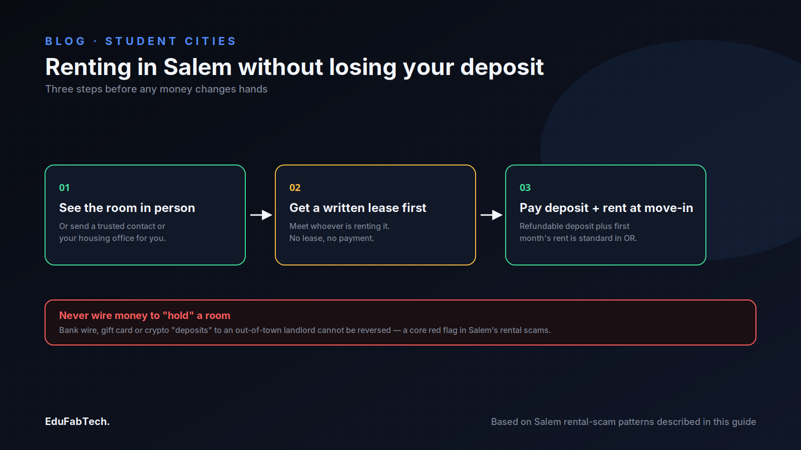 A three-step flow explains how to rent safely in Salem: view the room in person, get a written lease, then pay the deposit and rent at move-in — with a warning against wiring money.