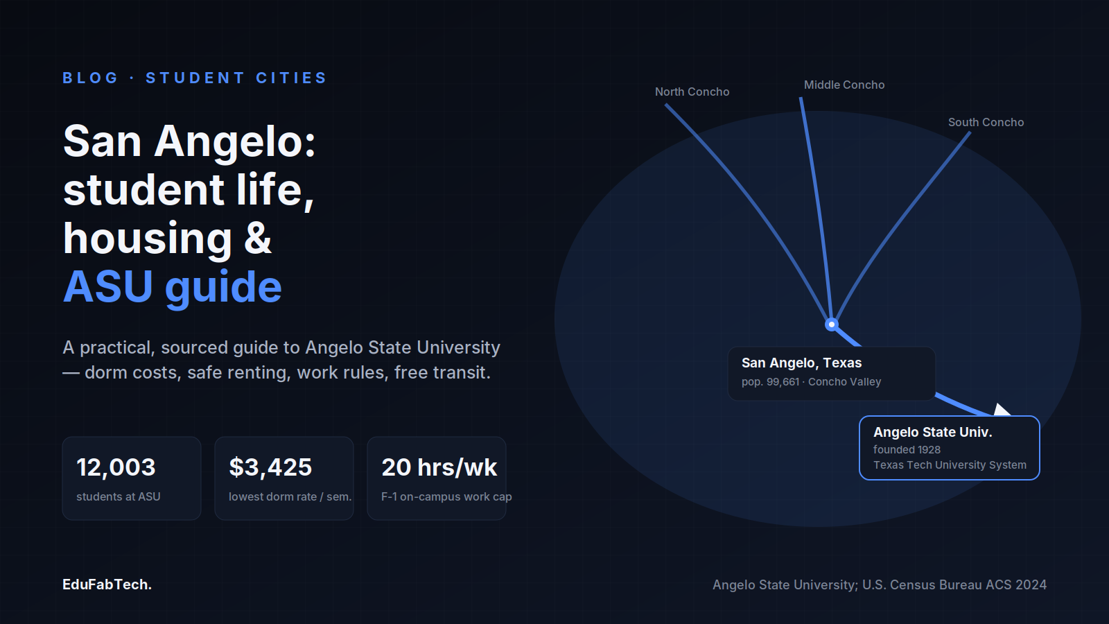 Three rivers (North, Middle, South Concho) converge at San Angelo, with Angelo State University's founding year, enrollment, dorm rate and F-1 work-hour cap called out.