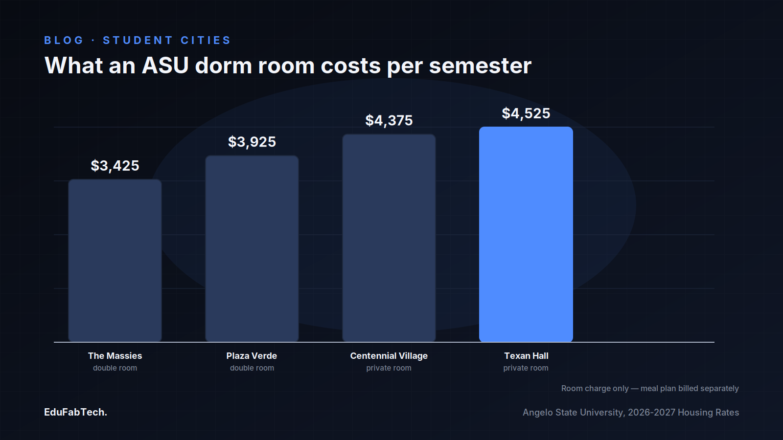 Bar chart comparing 2026-2027 ASU semester dorm rates across The Massies, Plaza Verde, Centennial Village and Texan Hall.