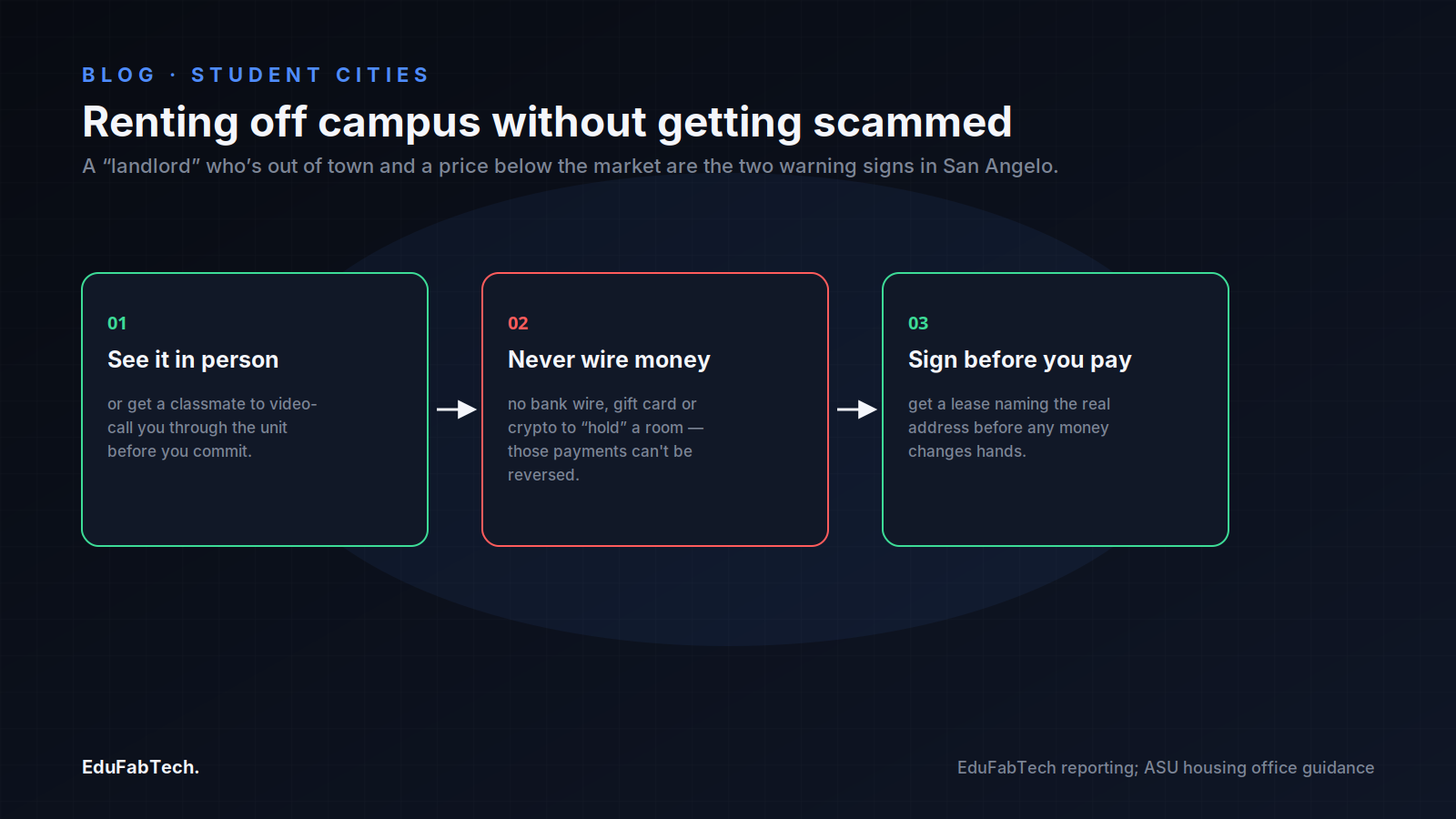 Three-step safety checklist for renting off campus in San Angelo: see it in person, never wire money, sign before you pay.