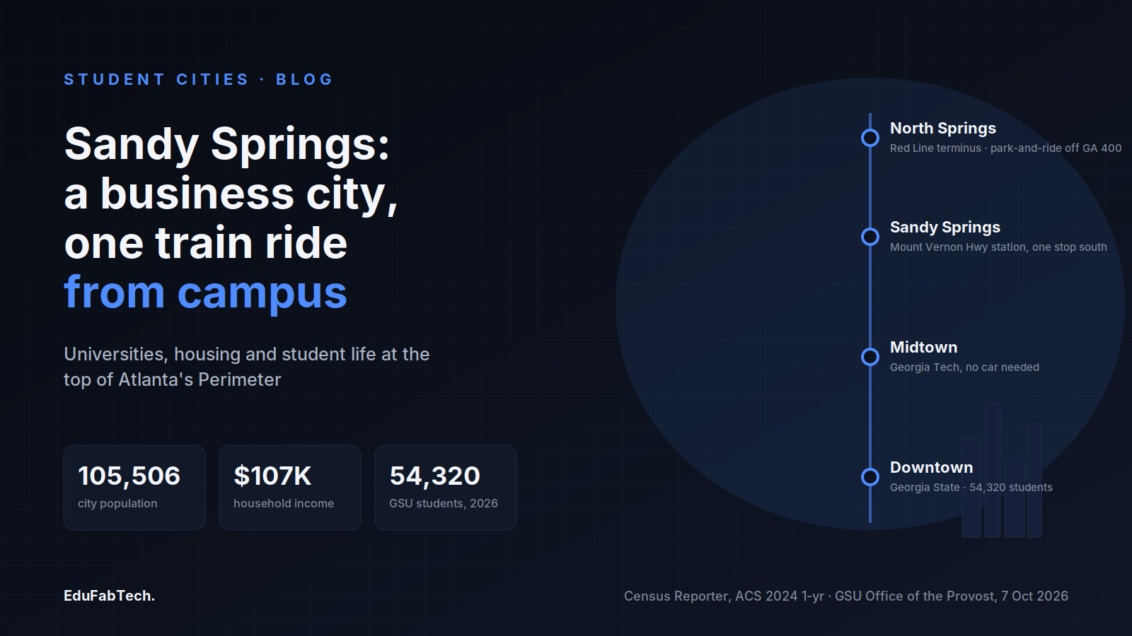 Sandy Springs framed as a business city on MARTA's Red Line, with North Springs, Sandy Springs, Midtown and Downtown stops and the city's population, income and GSU enrollment figures.