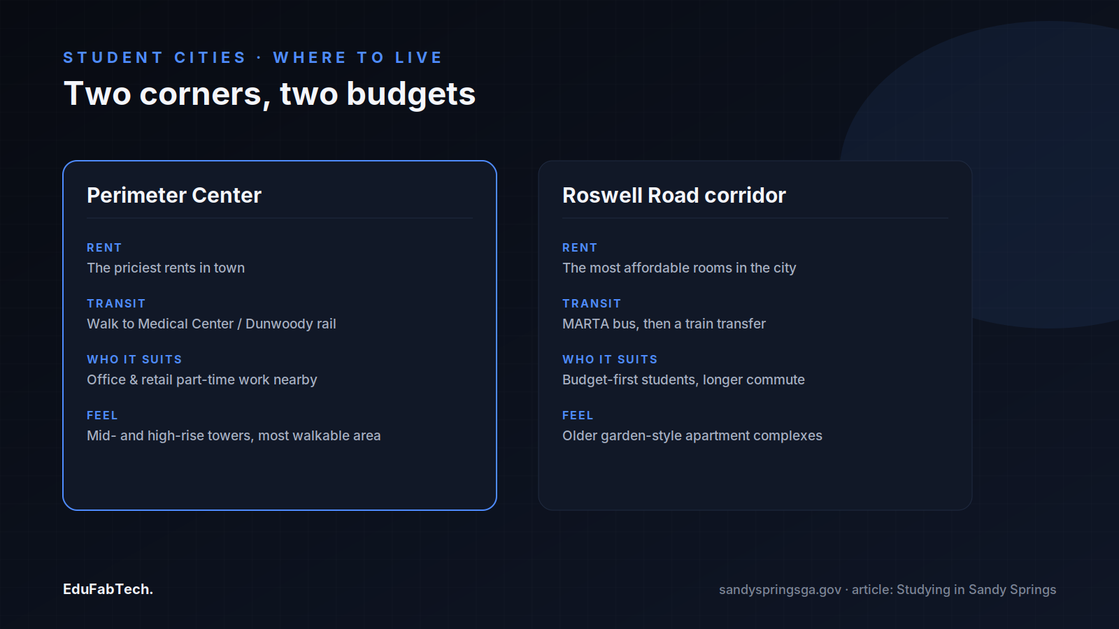 A side-by-side comparison of Perimeter Center (pricier, walkable, rail-adjacent) versus the Roswell Road corridor (cheaper, bus-plus-train commute) for students choosing where to live.