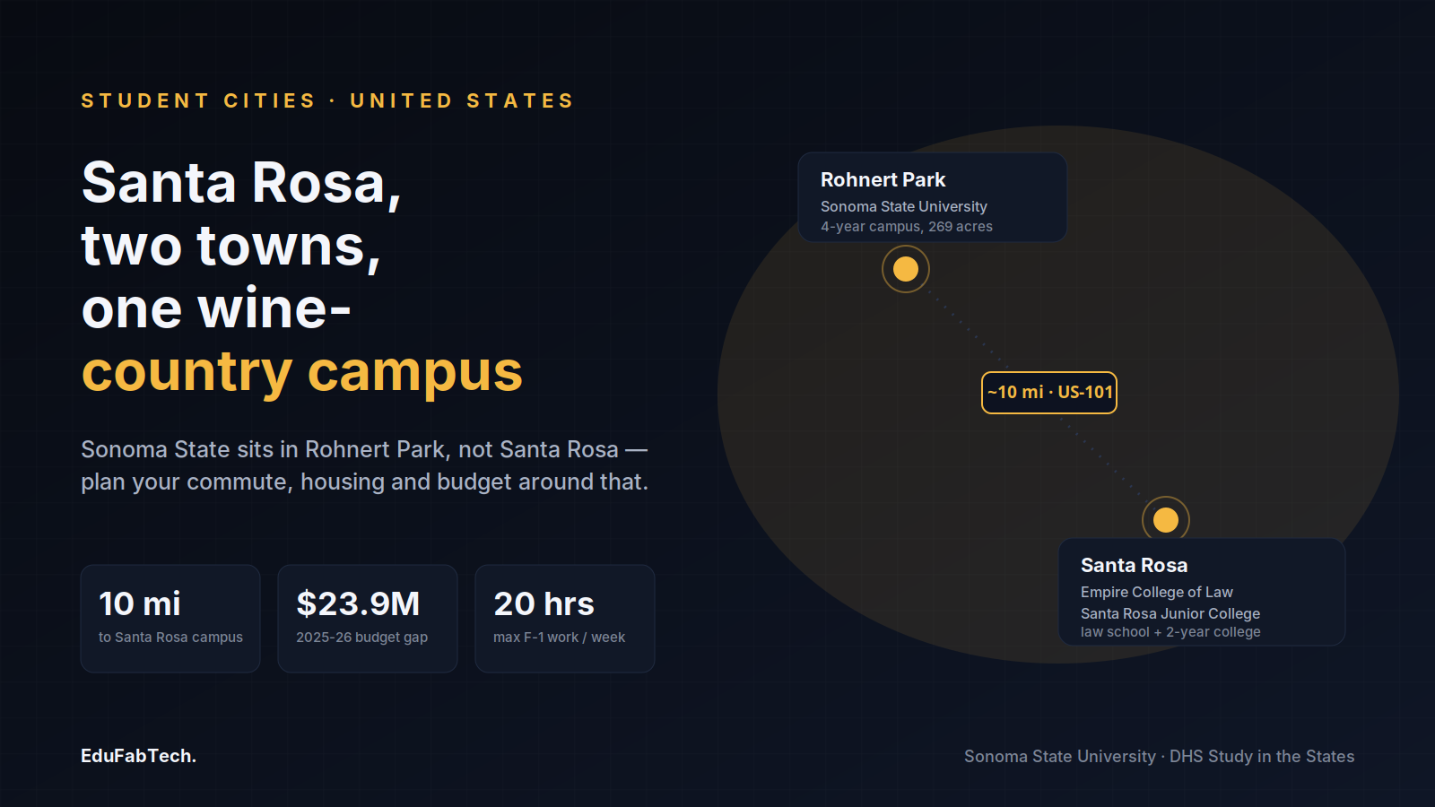 A schematic map shows Sonoma State in Rohnert Park sitting ten miles from Empire College of Law and Santa Rosa Junior College in Santa Rosa, with the $23.9M budget deficit and 20-hour F-1 work cap as key facts.