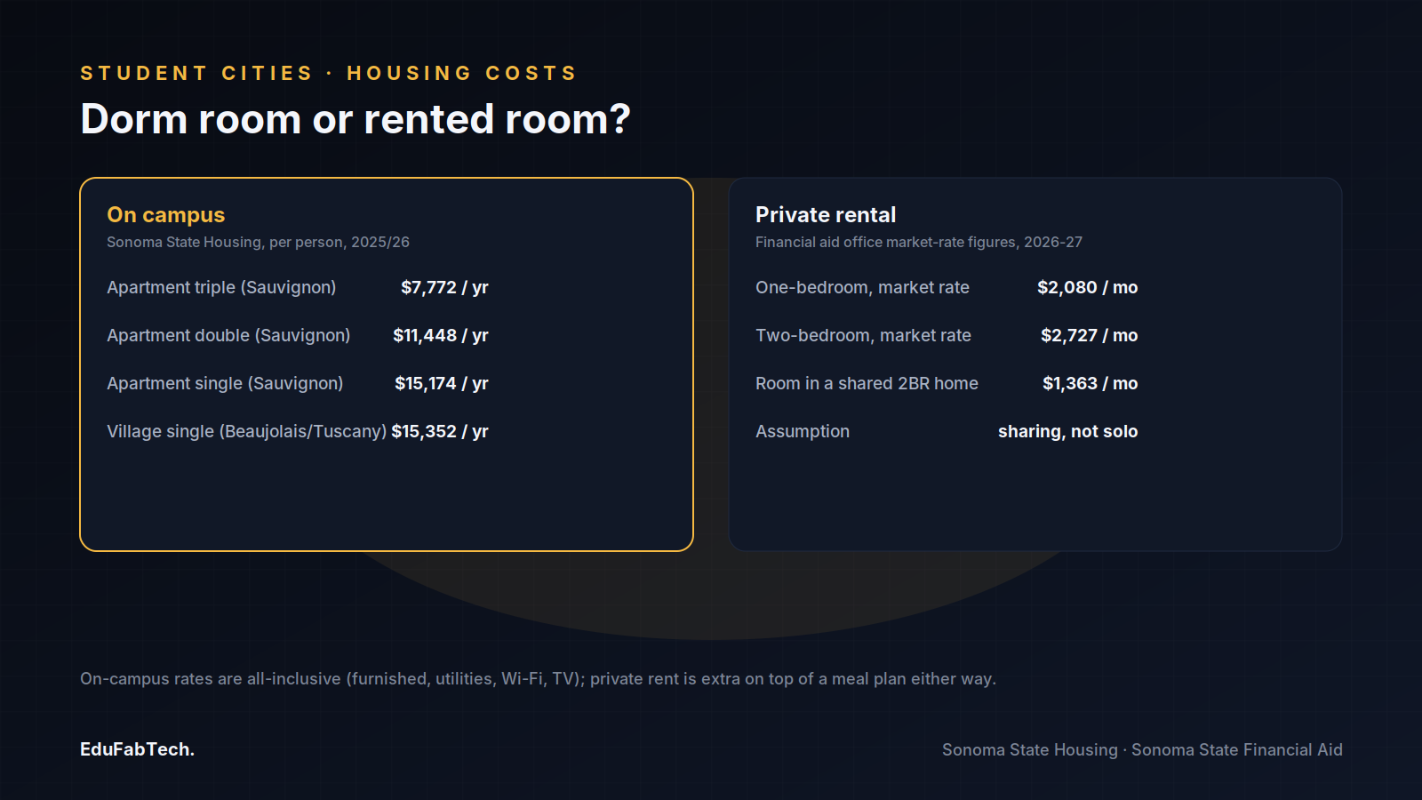 A side-by-side cost comparison of Sonoma State's all-inclusive on-campus housing rates versus private market rents in Rohnert Park/Santa Rosa for 2025-27.